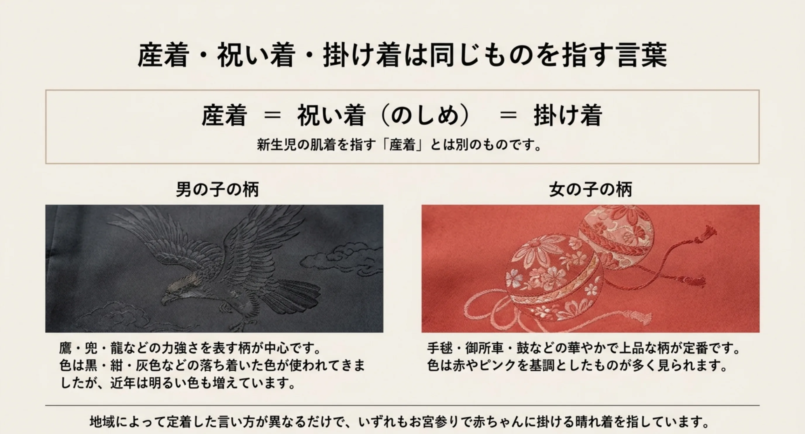 産着と祝い着と掛け着が同じものを指すことと、男の子は鷹や兜、女の子は手毬や御所車という柄の違いを示したスライド