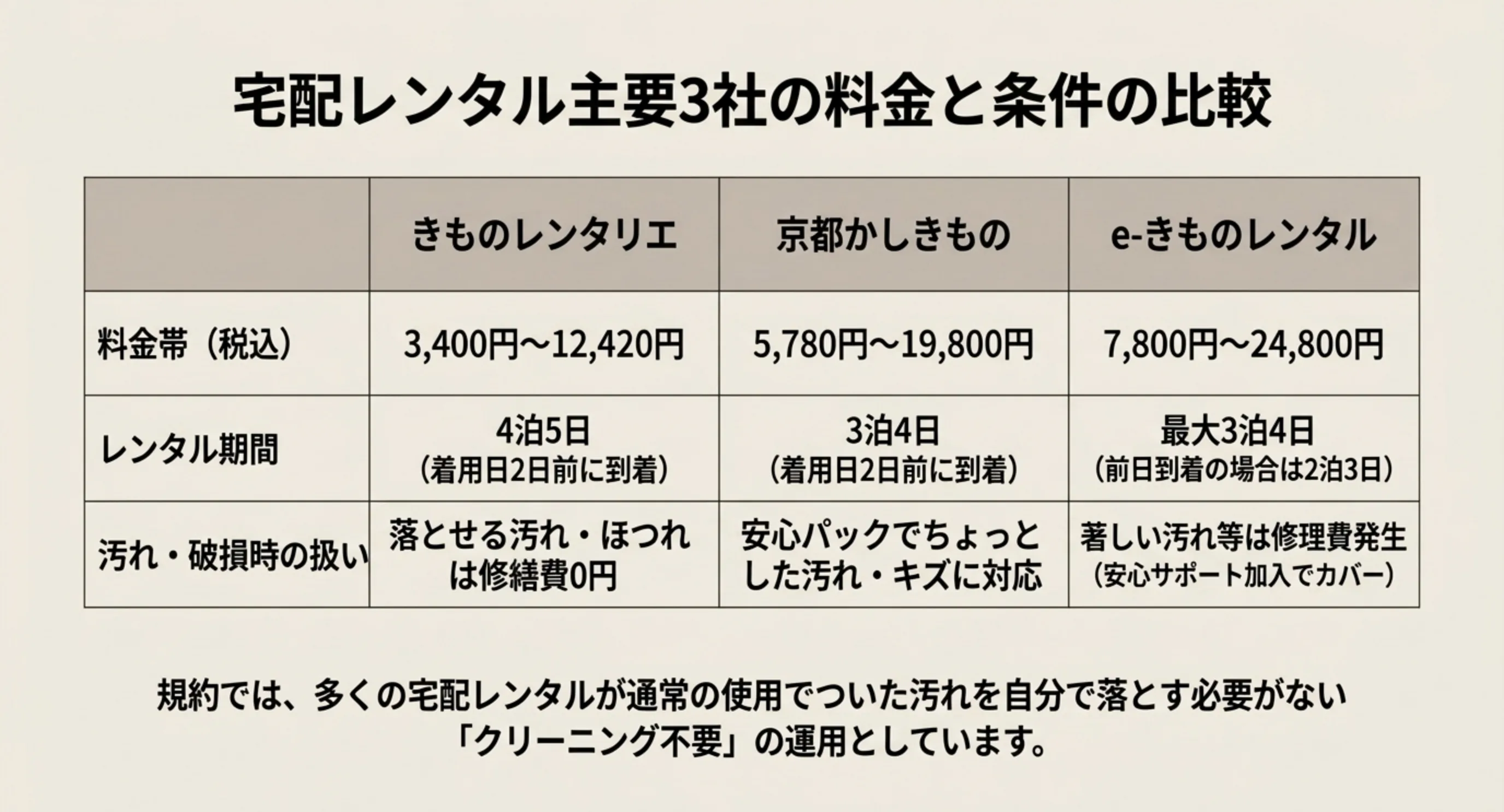 きものレンタリエ・京都かしきもの・e-きものレンタルの料金帯とレンタル期間、汚れ破損時の扱いを比較した表のスライド