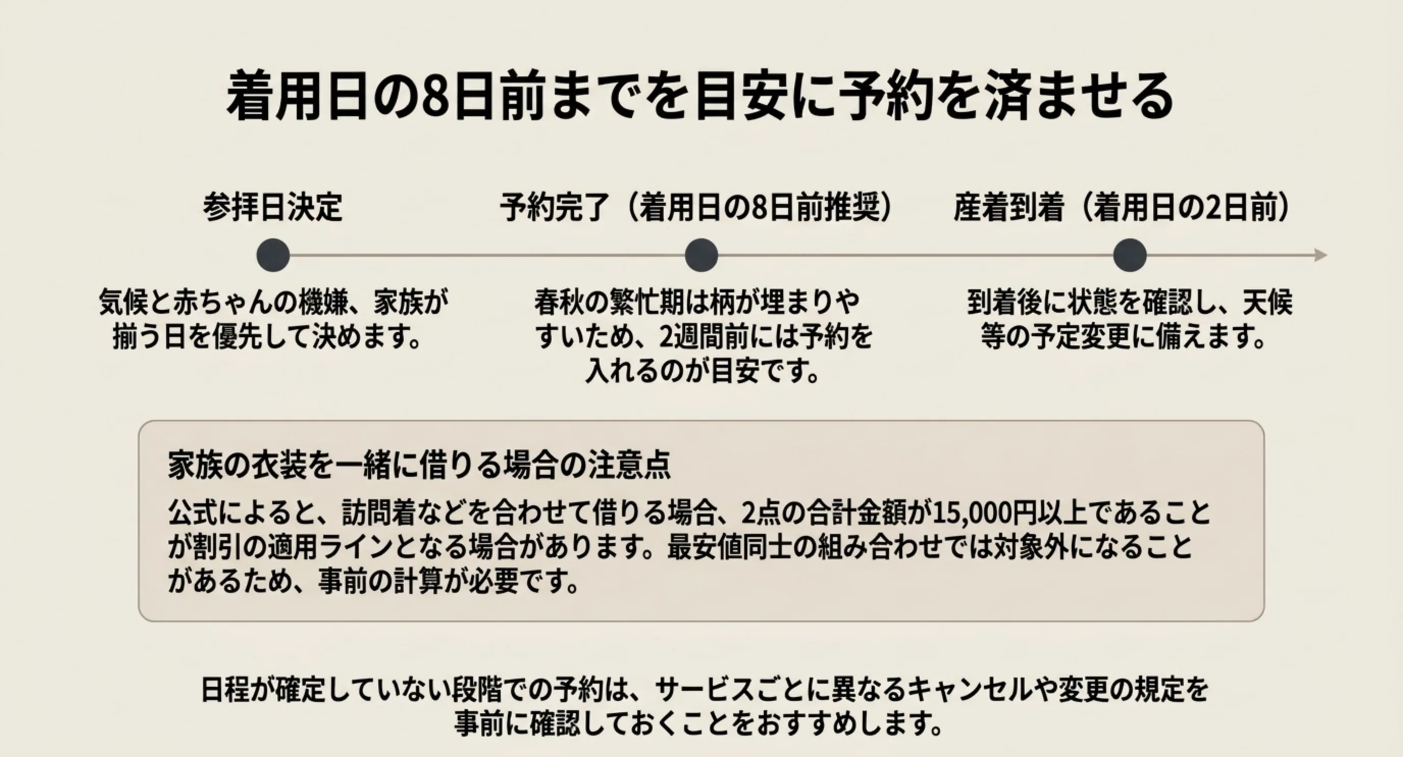 参拝日決定から着用日8日前の予約完了、2日前の産着到着までの流れと、家族の衣装をまとめて借りる場合の割引条件を示したスライド