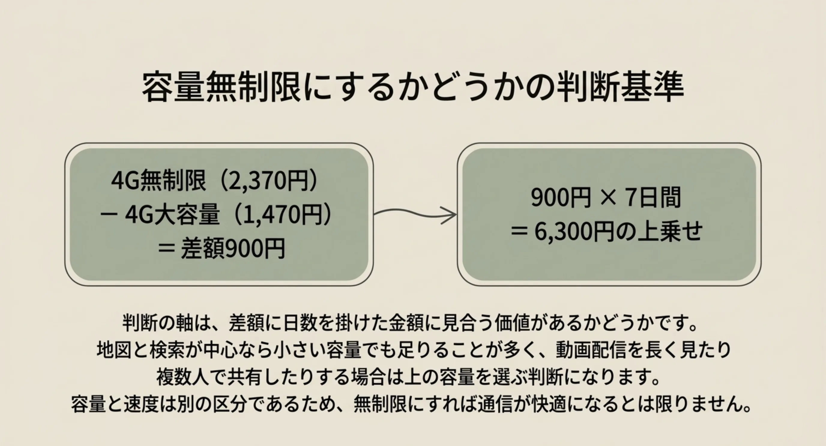 無制限と大容量の1日あたりの差額に日数を掛けて判断する考え方を示したスライド