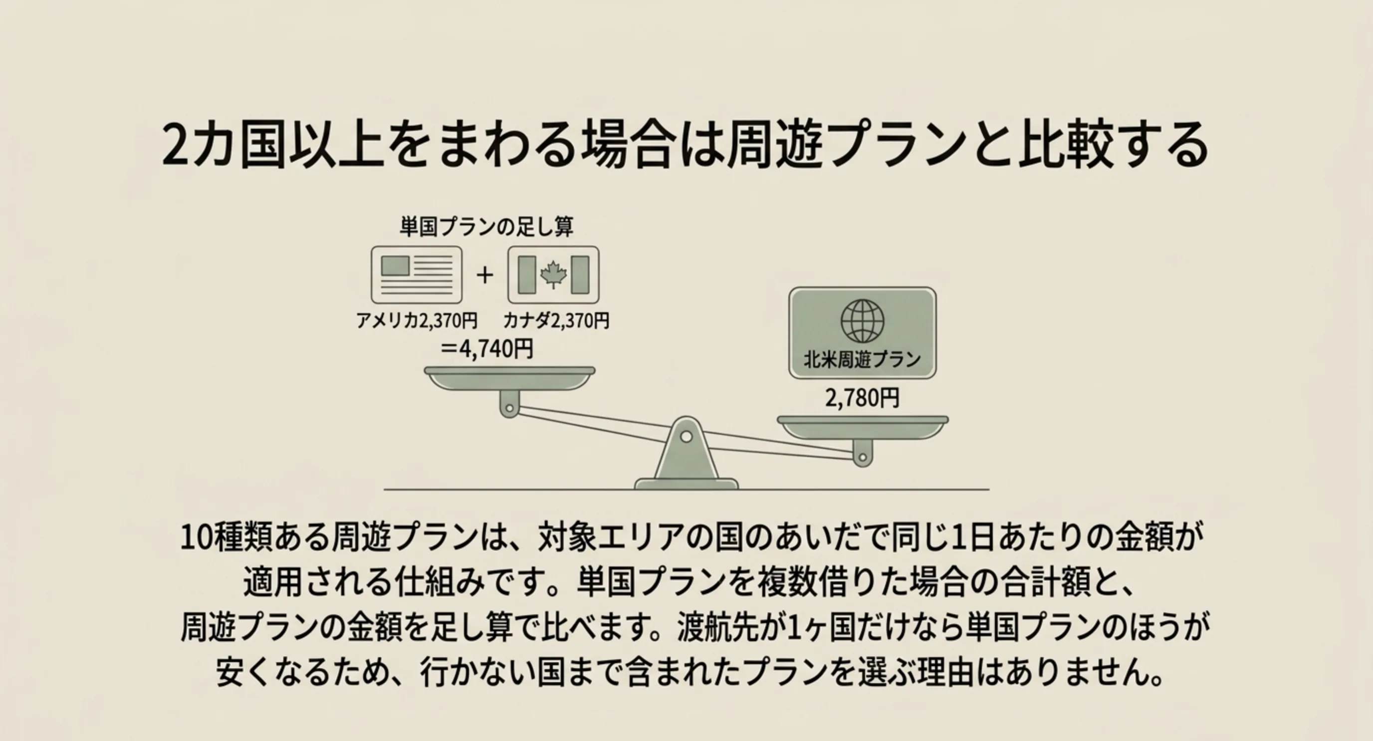 単国プラン2つの合計額と周遊プランの1日あたりの金額を天秤で比べたスライド