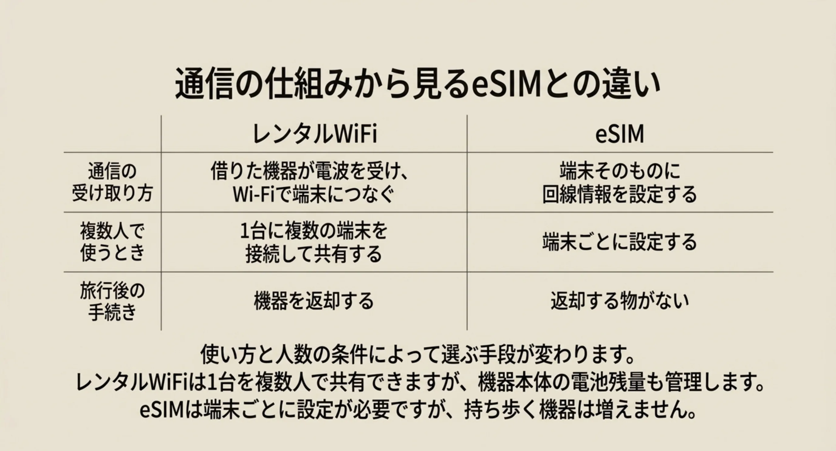 受け取り方や複数人での使い方など3点でレンタルWiFiとeSIMを比べた表のスライド
