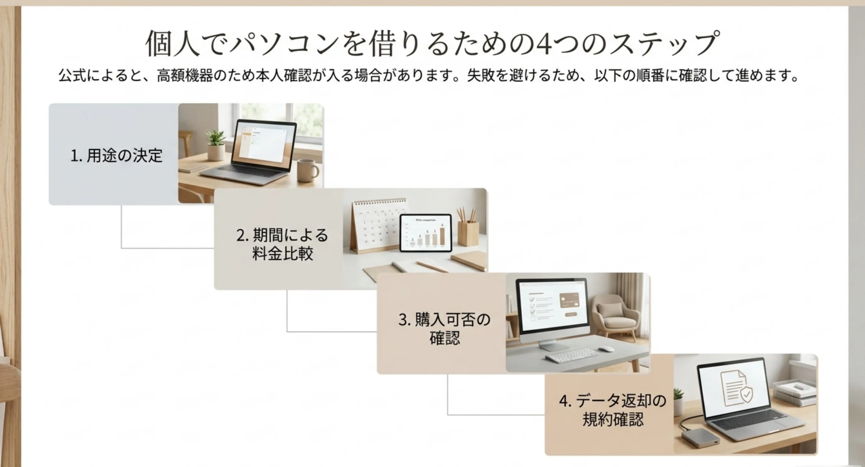 用途の決定、期間による料金比較、購入可否の確認、データ返却の規約確認という4つの手順を順に並べたスライド