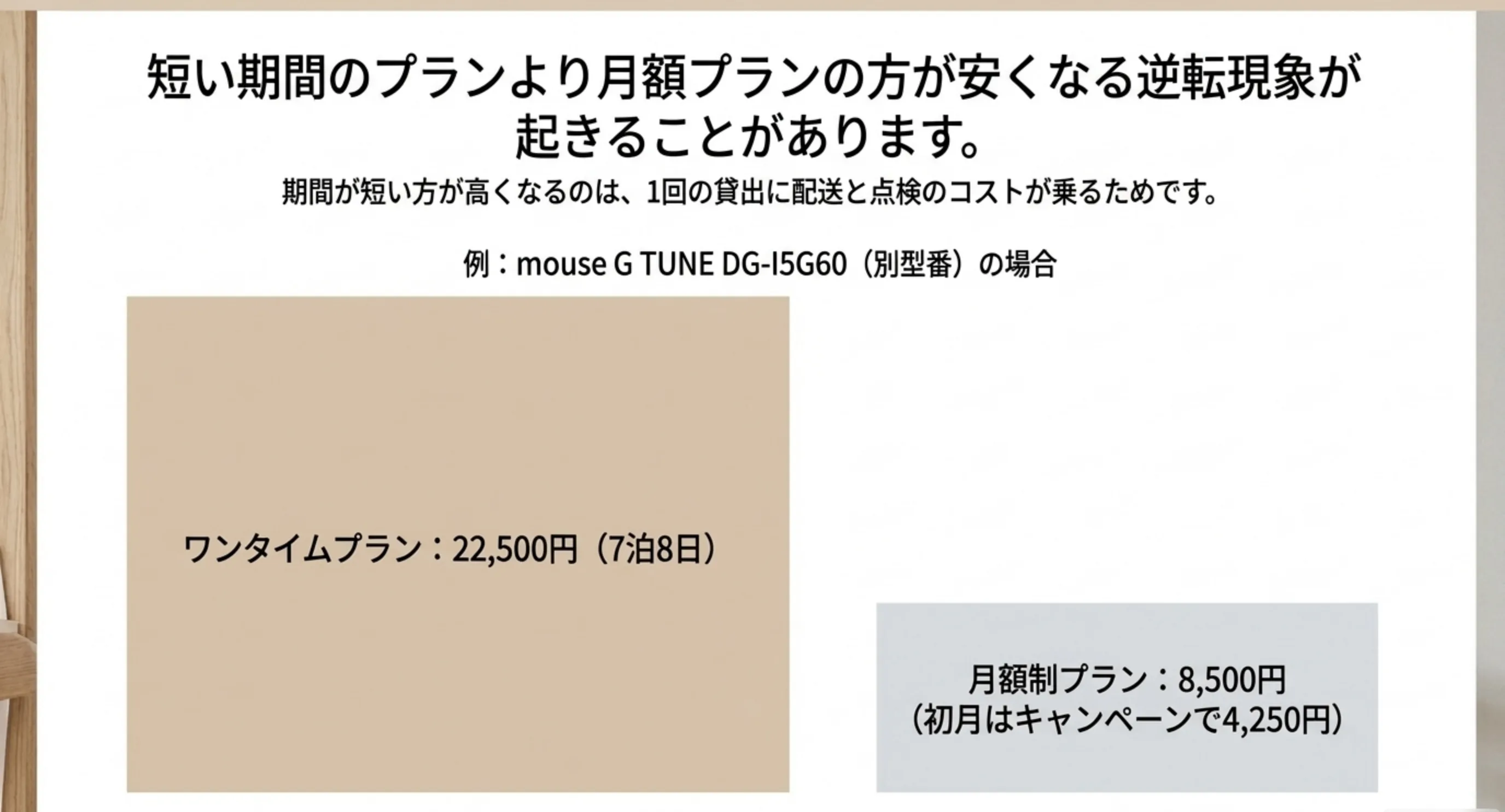 ゲーミングパソコンのワンタイムプラン22,500円に対し月額制プランが8,500円と、短い期間のほうが高くなる逆転が起きる例を示したスライド