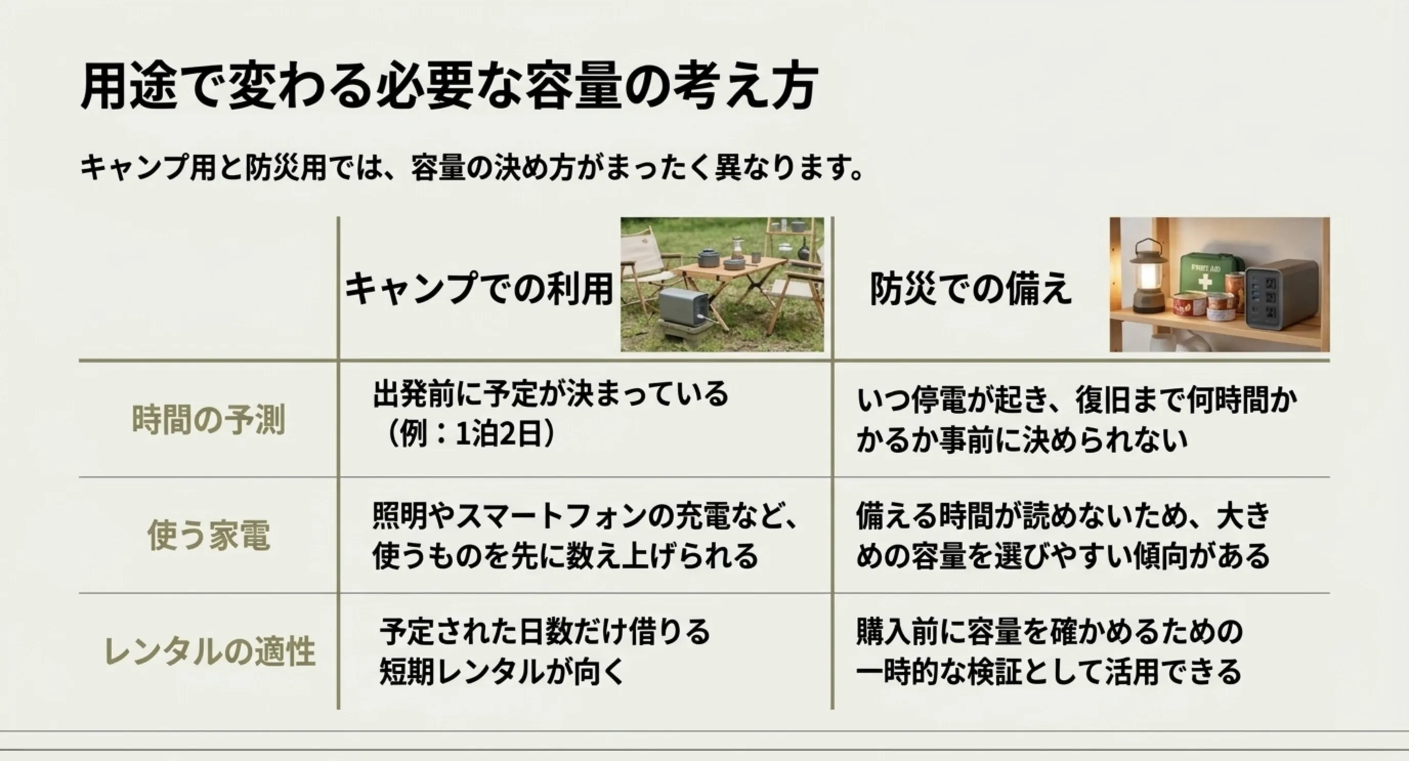 キャンプでの利用と防災での備えについて、時間の予測と使う家電、レンタルの適性を比べた表のスライド