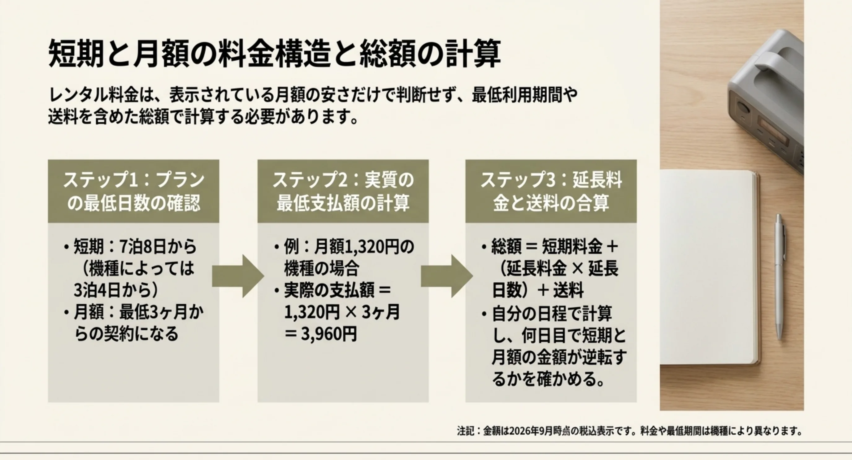 プランの最低日数の確認から実質の最低支払額、延長料金と送料の合算までを3段階で示した総額の計算手順のスライド