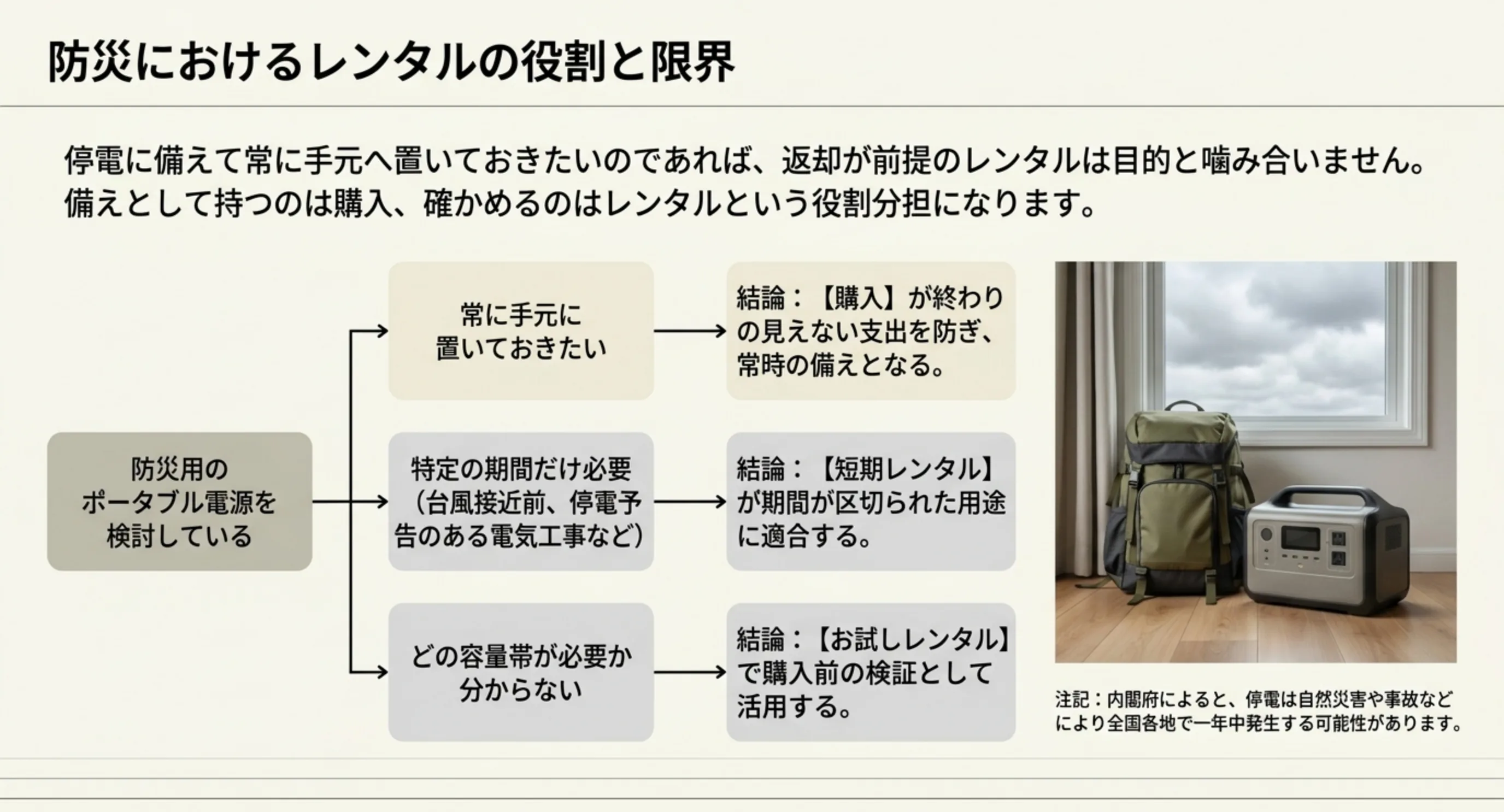 常に手元に置きたい場合は購入、期間が区切られた用途や容量の検証にはレンタルという役割分担を示したスライド