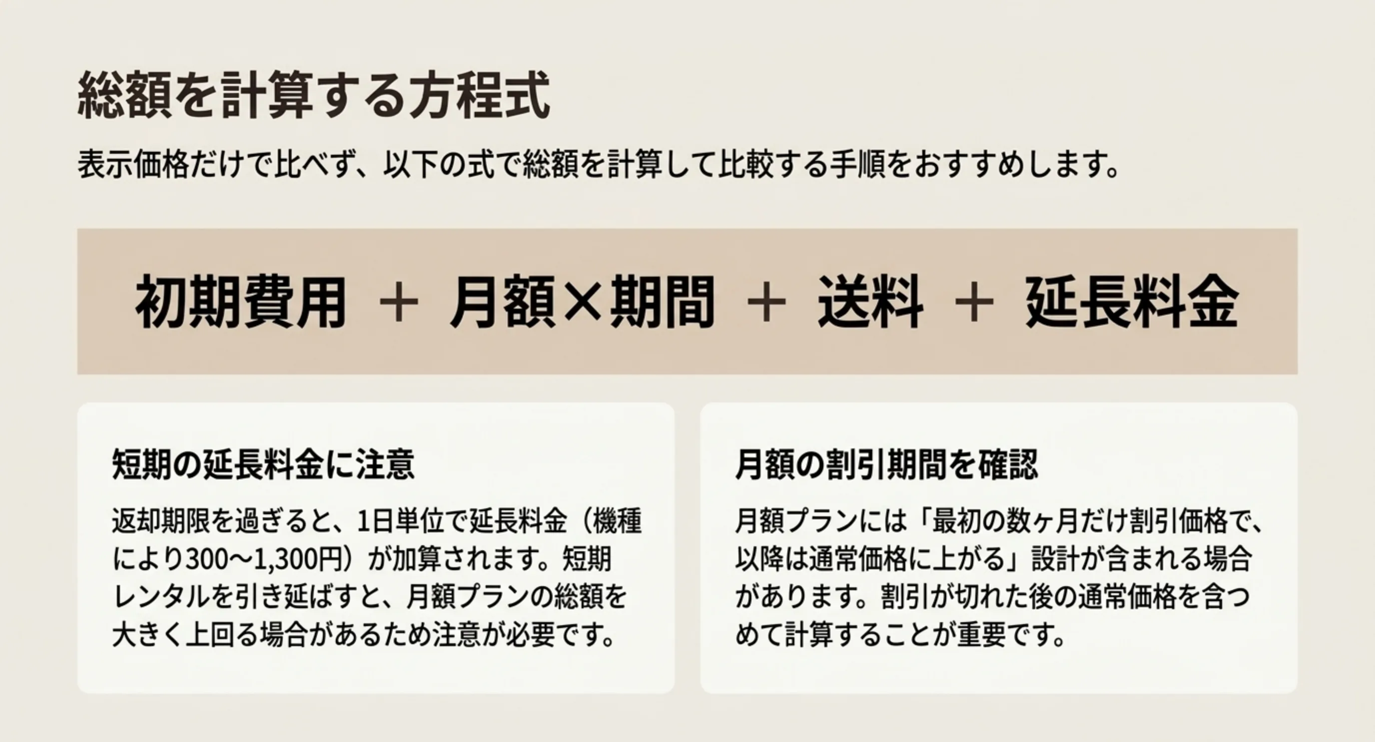 初期費用と月額と送料と延長料金を足して総額を出す式と、短期の延長料金と月額の割引期間に注意する点をまとめたスライド