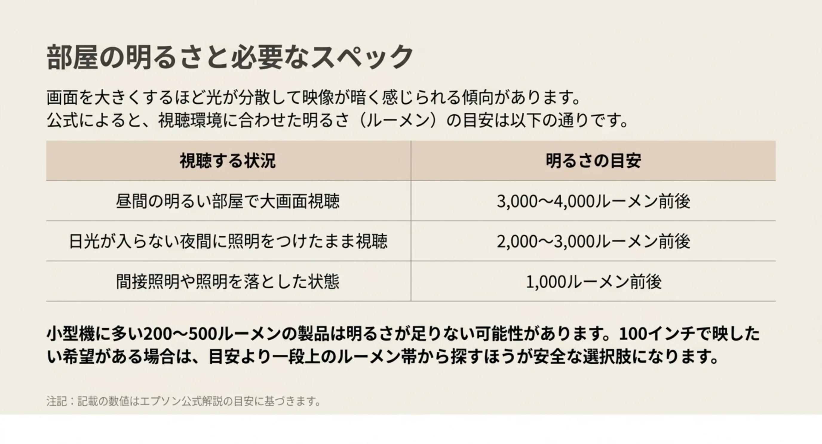 昼間の明るい部屋から照明を落とした状態まで、視聴する状況ごとに必要な明るさの目安をルーメンで並べた表のスライド