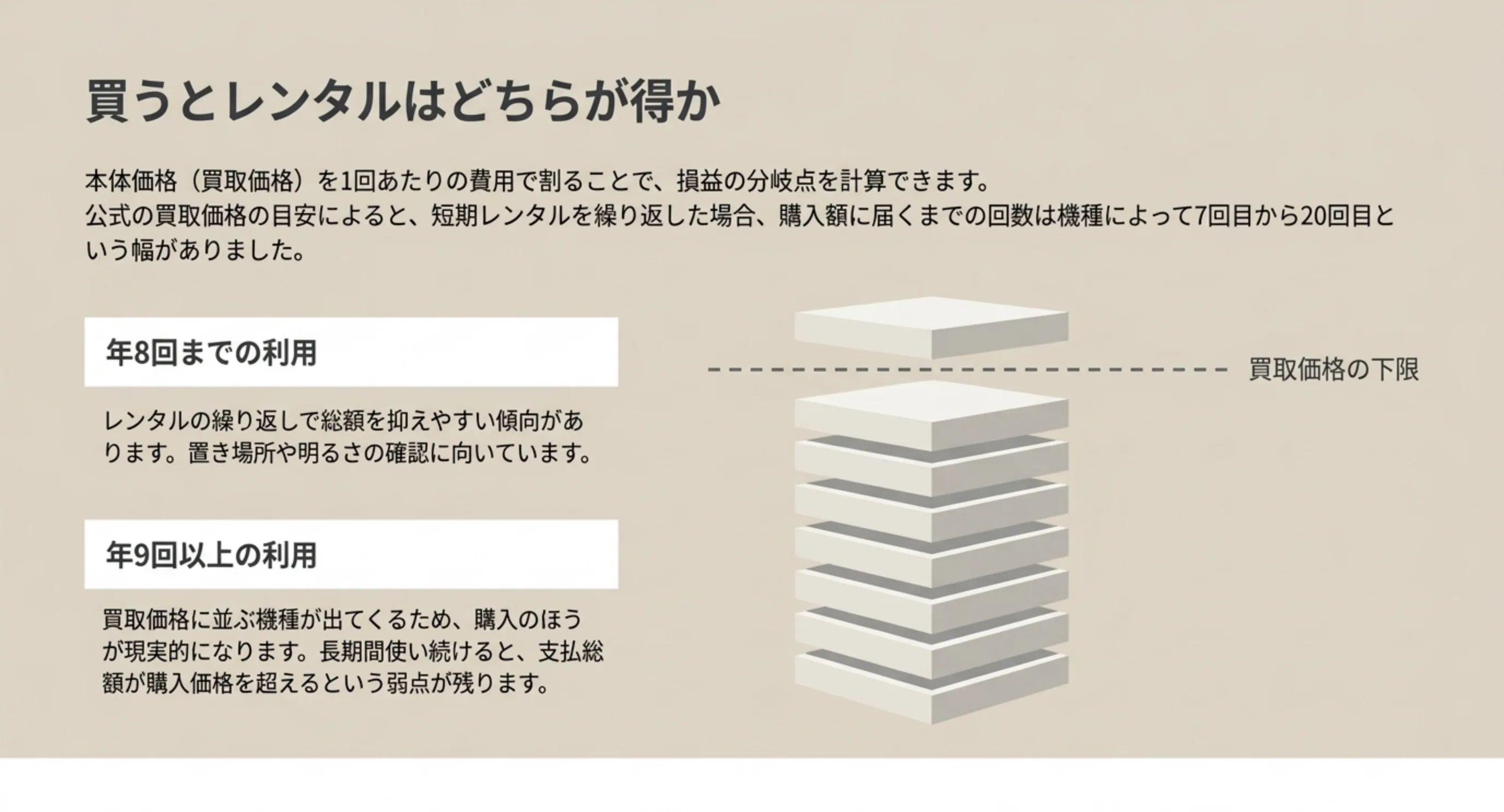本体価格を1回あたりの費用で割って分岐点を出す考え方と、年8回までと年9回以上で判断が変わることを示したスライド