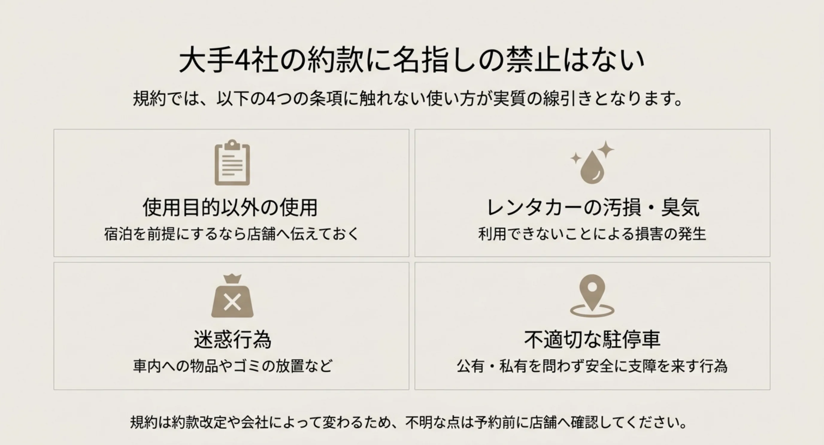 大手4社の約款に車中泊を名指しで禁じる条項はなく、使用目的以外の使用、汚損・臭気、迷惑行為、不適切な駐停車の4条項が実質の線引きになることを示したスライド