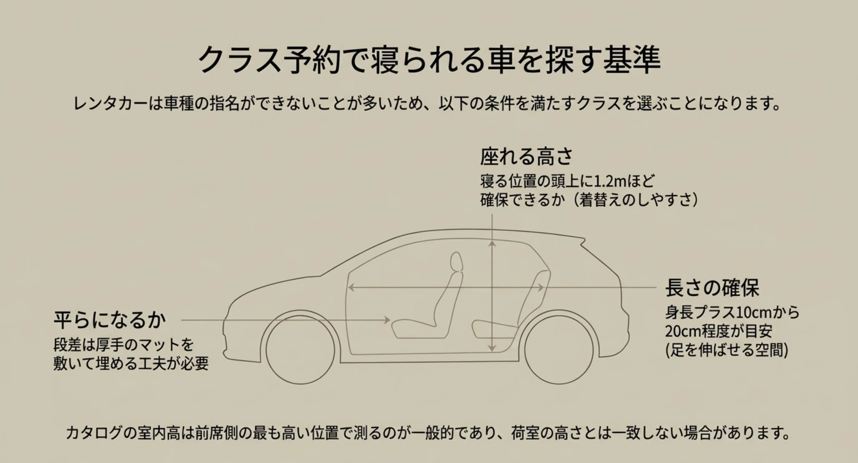 平らになるか、寝る位置の頭上に1.2メートルほどの高さがあるか、身長プラス10から20センチの長さが取れるかという3つの基準を車の断面図に示したスライド