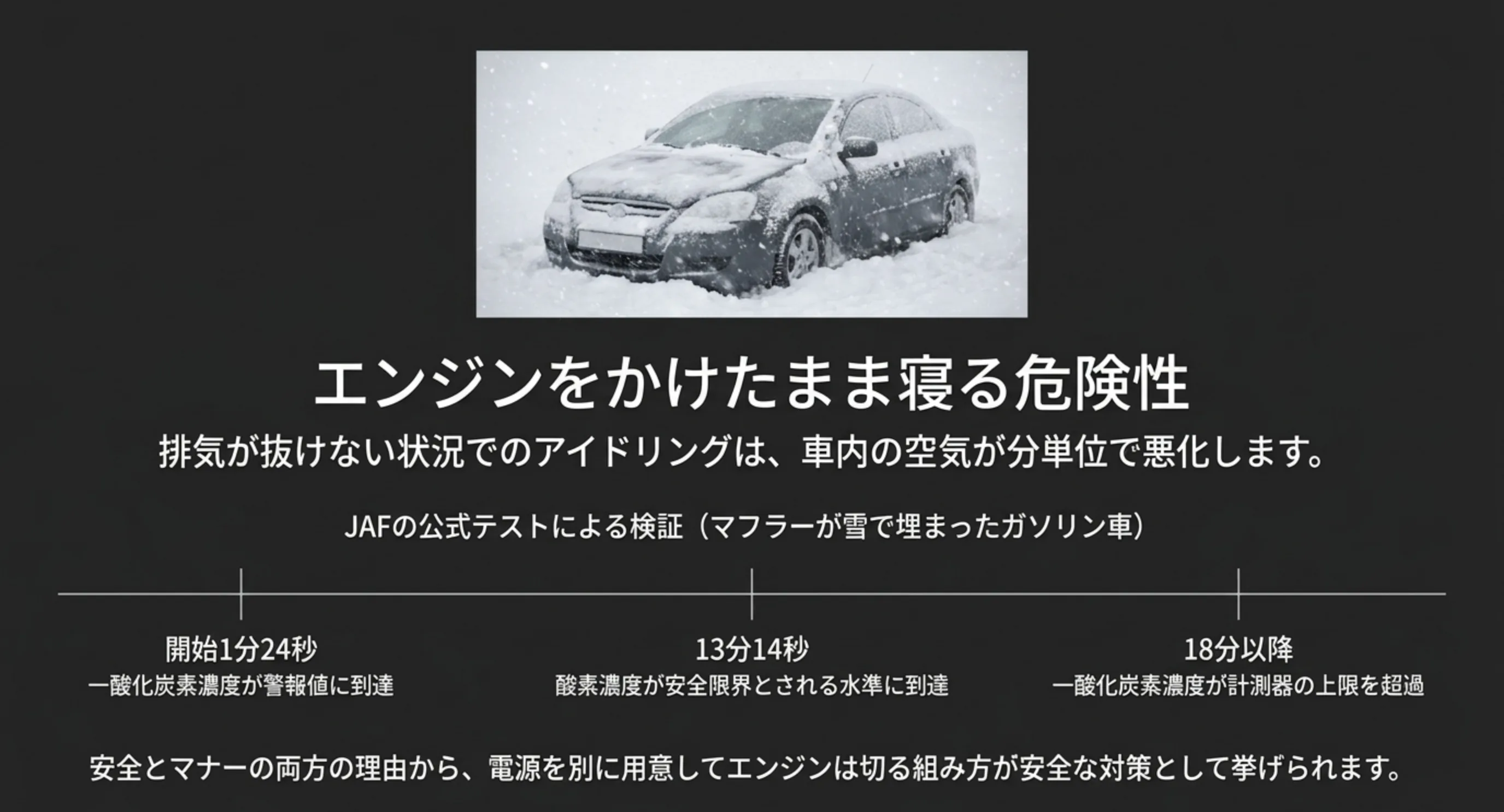 マフラーが雪で埋まったガソリン車で、一酸化炭素濃度が1分24秒で警報値に達し、酸素濃度が13分14秒で安全限界に達したJAFの試験結果を時系列で示したスライド