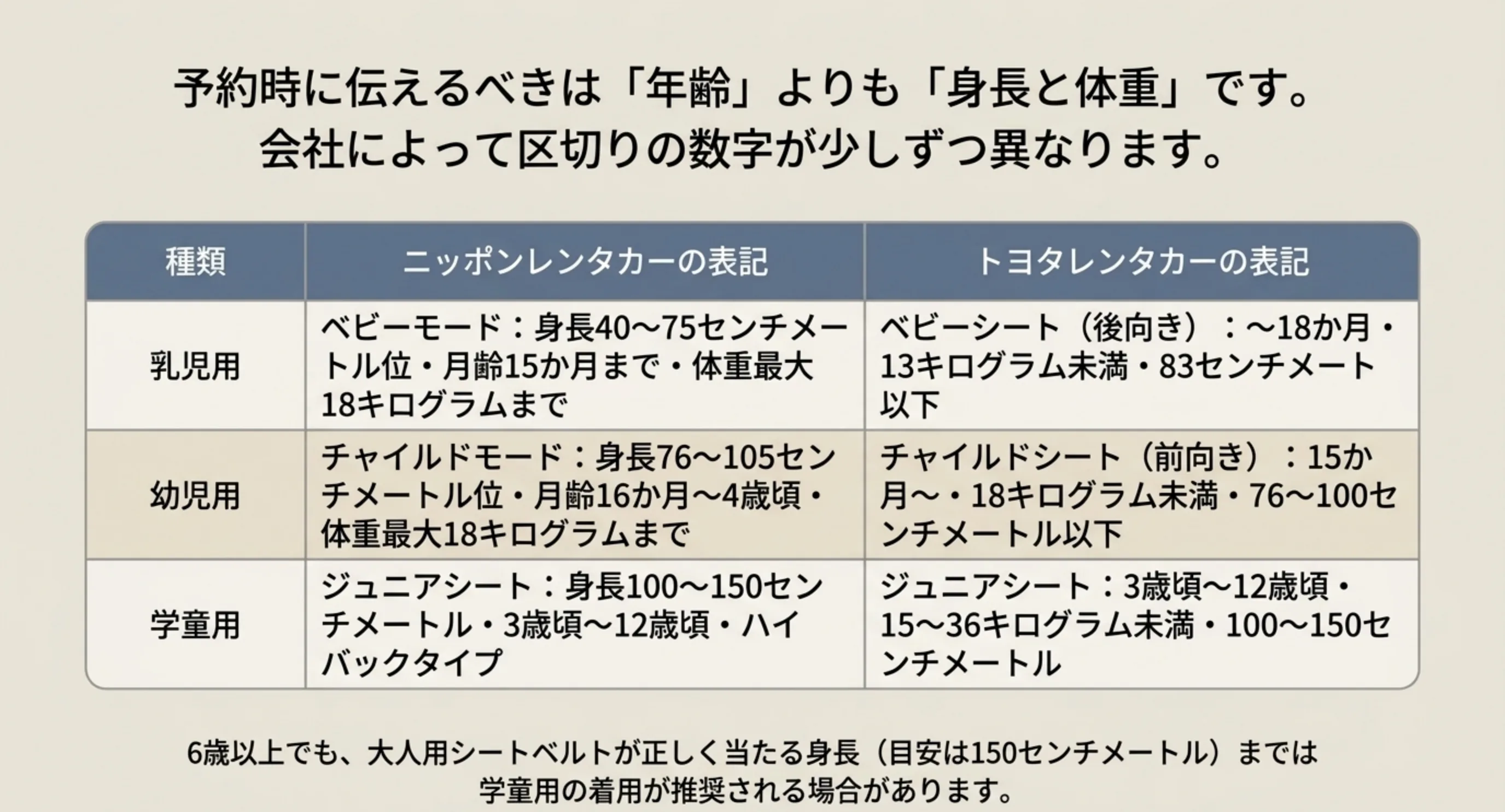 ニッポンレンタカーとトヨタレンタカーの乳児用・幼児用・学童用シートの身長と体重と月齢の区分を並べた比較表のスライド
