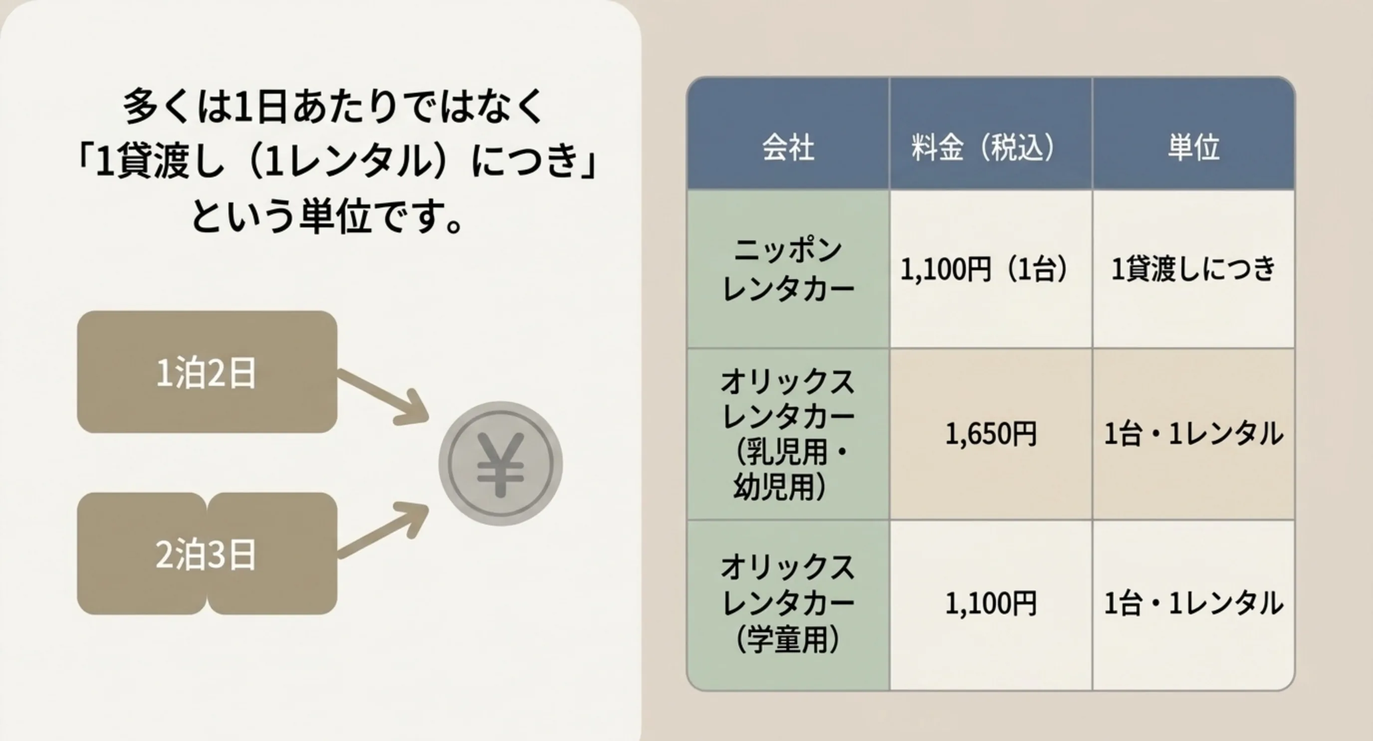 チャイルドシートの料金が1日あたりではなく1貸渡し単位であることと、ニッポンレンタカー1100円・オリックスレンタカー1650円と1100円という会社別の金額を示したスライド