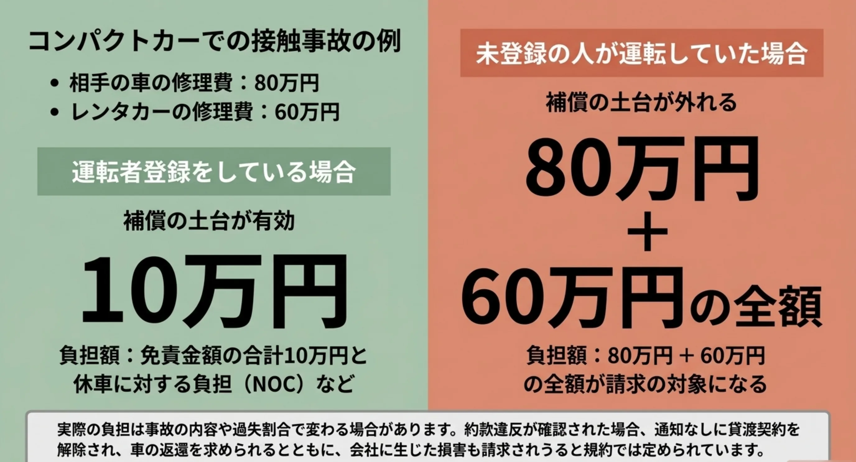 相手80万円・自車60万円の接触事故で、登録ありなら免責10万円、未登録なら140万円全額が請求対象になることを対比したスライド