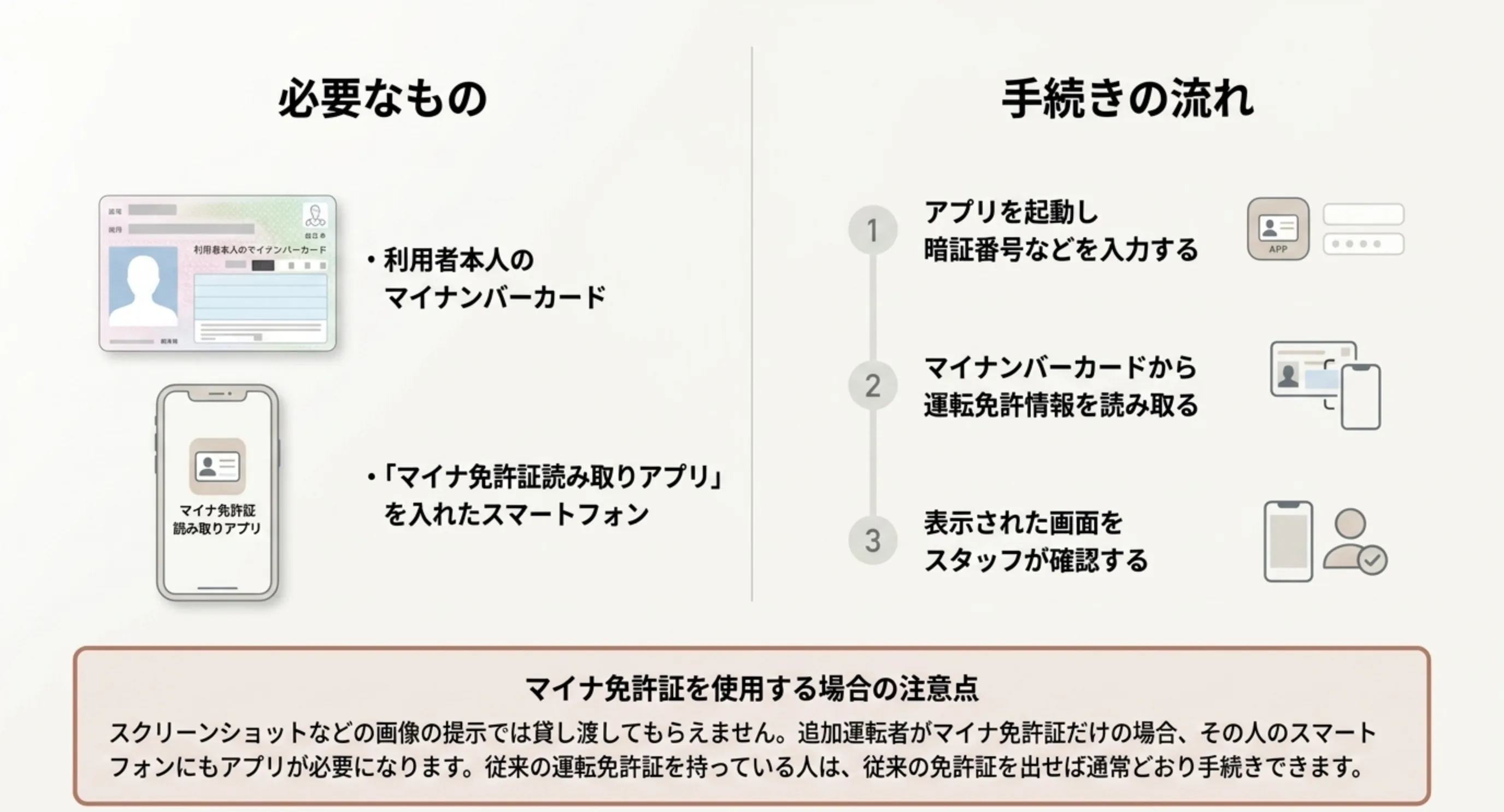 マイナンバーカードと読み取りアプリを入れたスマートフォンが必要で、アプリ起動・読み取り・スタッフ確認の3段階で手続きすることを示したスライド