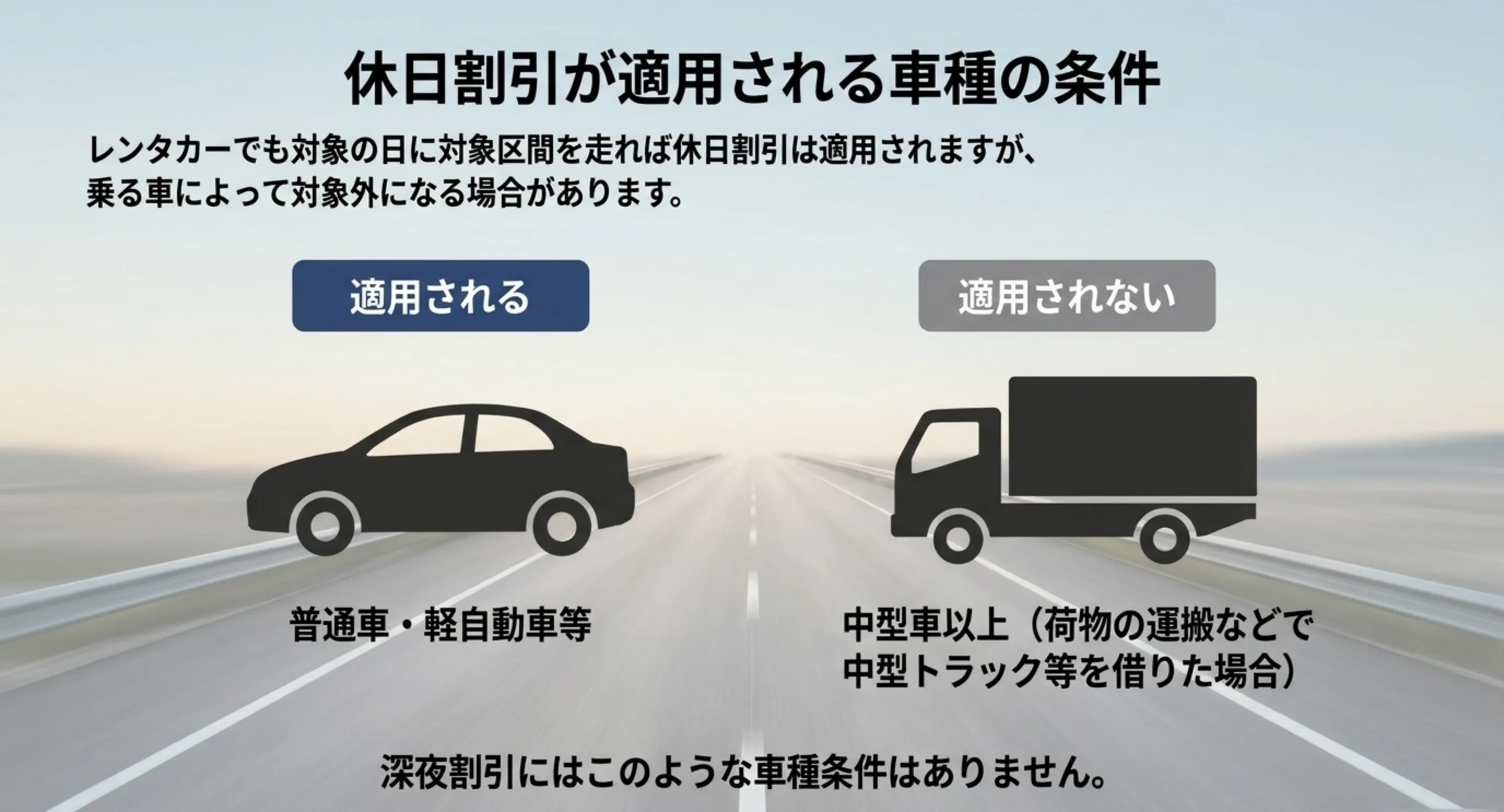 休日割引は普通車と軽自動車等が対象で中型車以上は対象外であること、深夜割引には車種条件がないことを対比したスライド