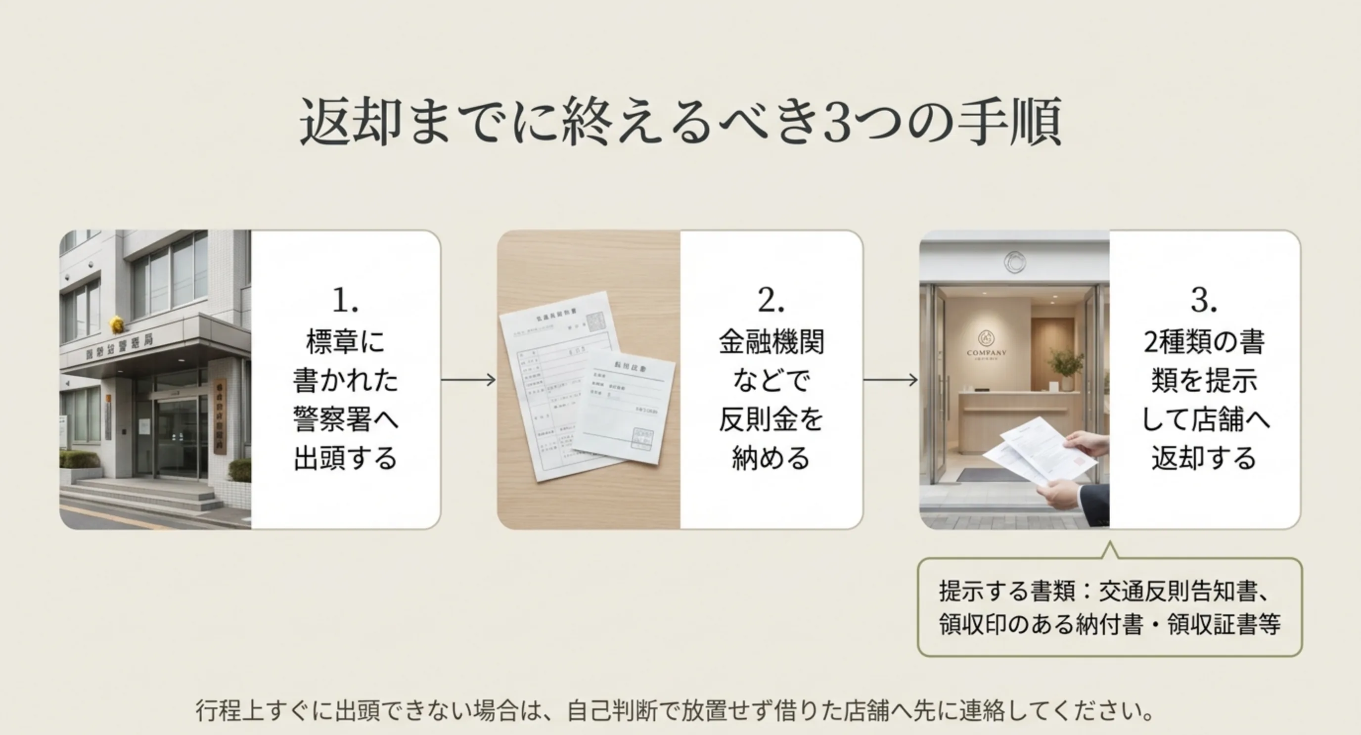 標章に書かれた警察署へ出頭し、反則金を納め、2種類の書類を提示して返却するという3つの手順を左から順に並べたスライド