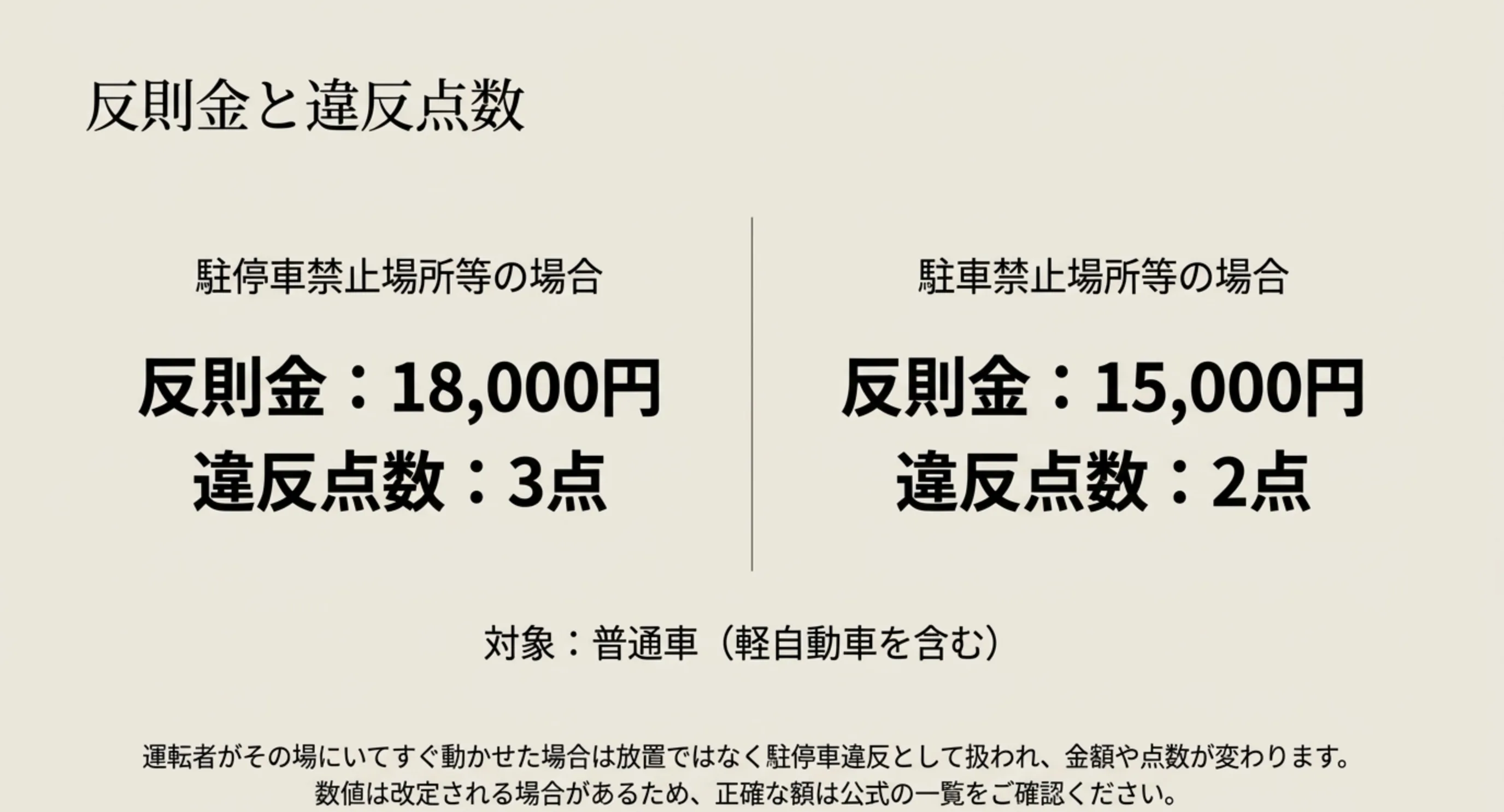 駐停車禁止場所等は反則金18,000円で3点、駐車禁止場所等は15,000円で2点という普通車の金額と点数を左右に並べたスライド