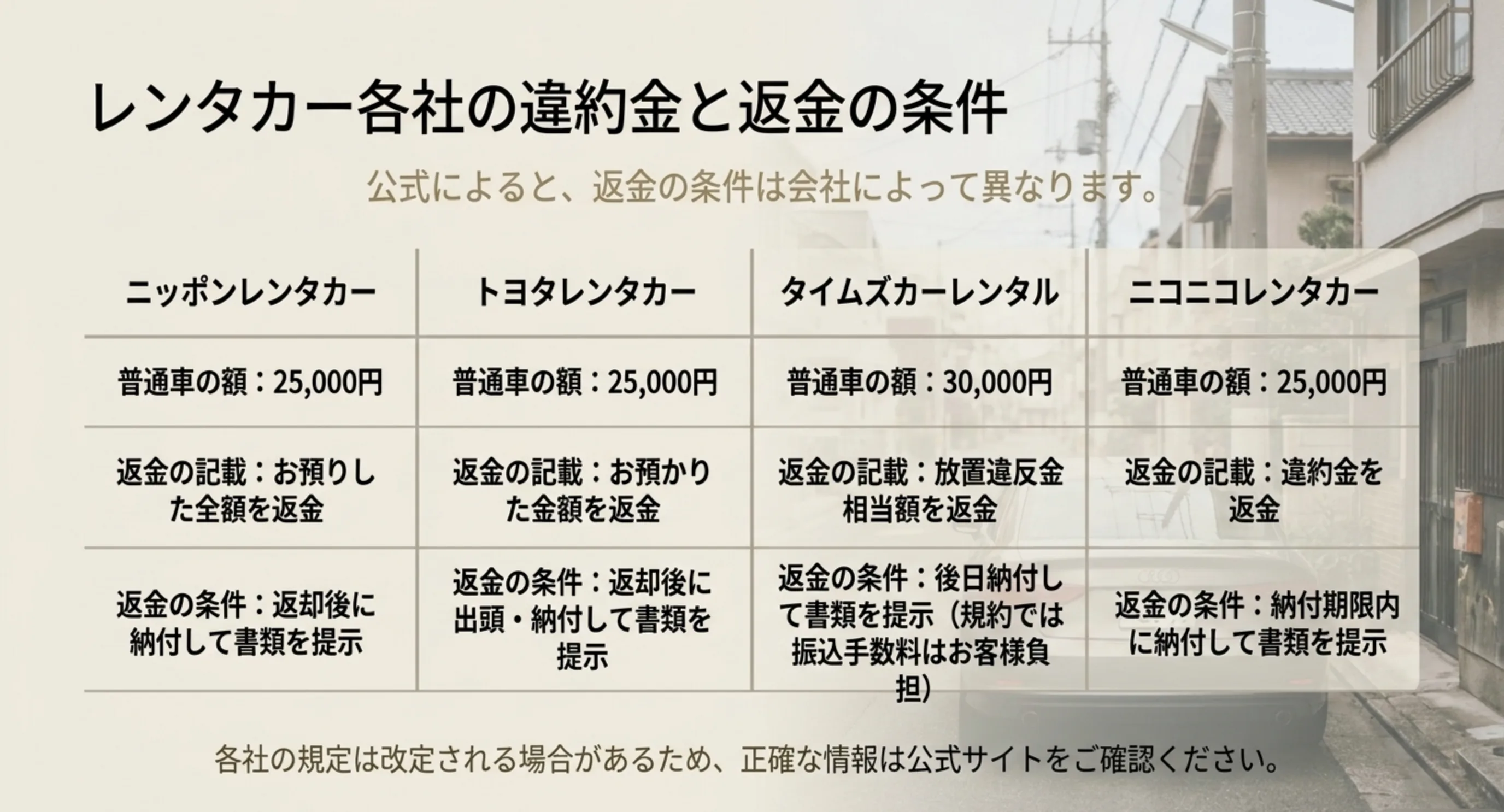 ニッポン・トヨタ・タイムズ・ニコニコの4社について、普通車の違約金額、返金の記載、返金の条件を並べた比較表のスライド