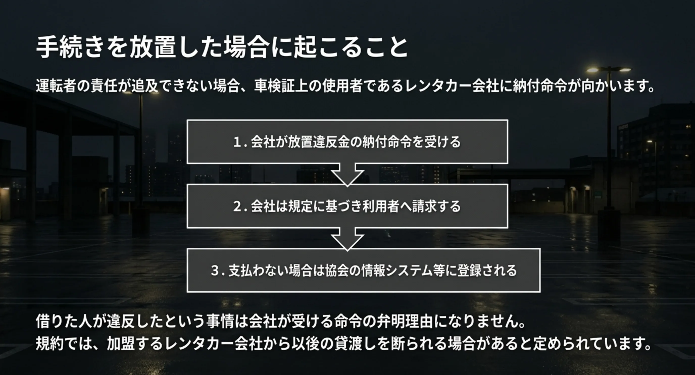 運転者の責任が追及できない場合に会社が放置違反金の納付命令を受け、利用者へ請求が向かい、支払わなければ協会の情報システムに登録される流れを示したスライド