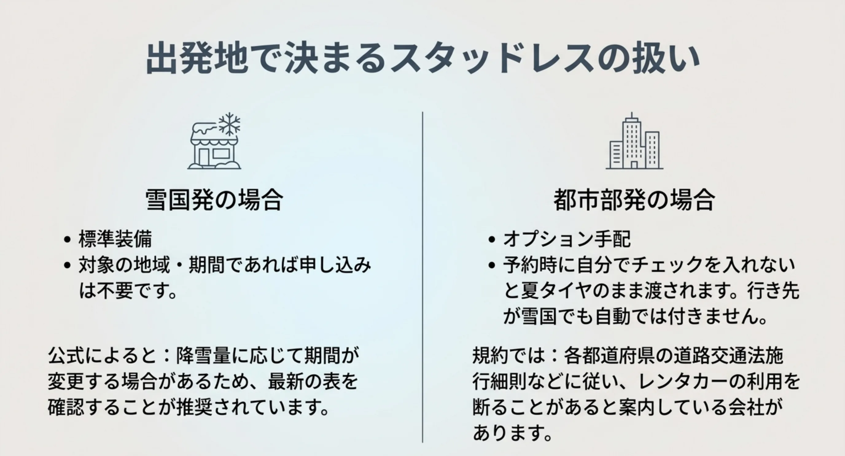 積雪地の営業所発は標準装備で申し込みが不要、都市部発は自分でオプションを手配しないと夏タイヤのまま渡されることを左右に並べたスライド