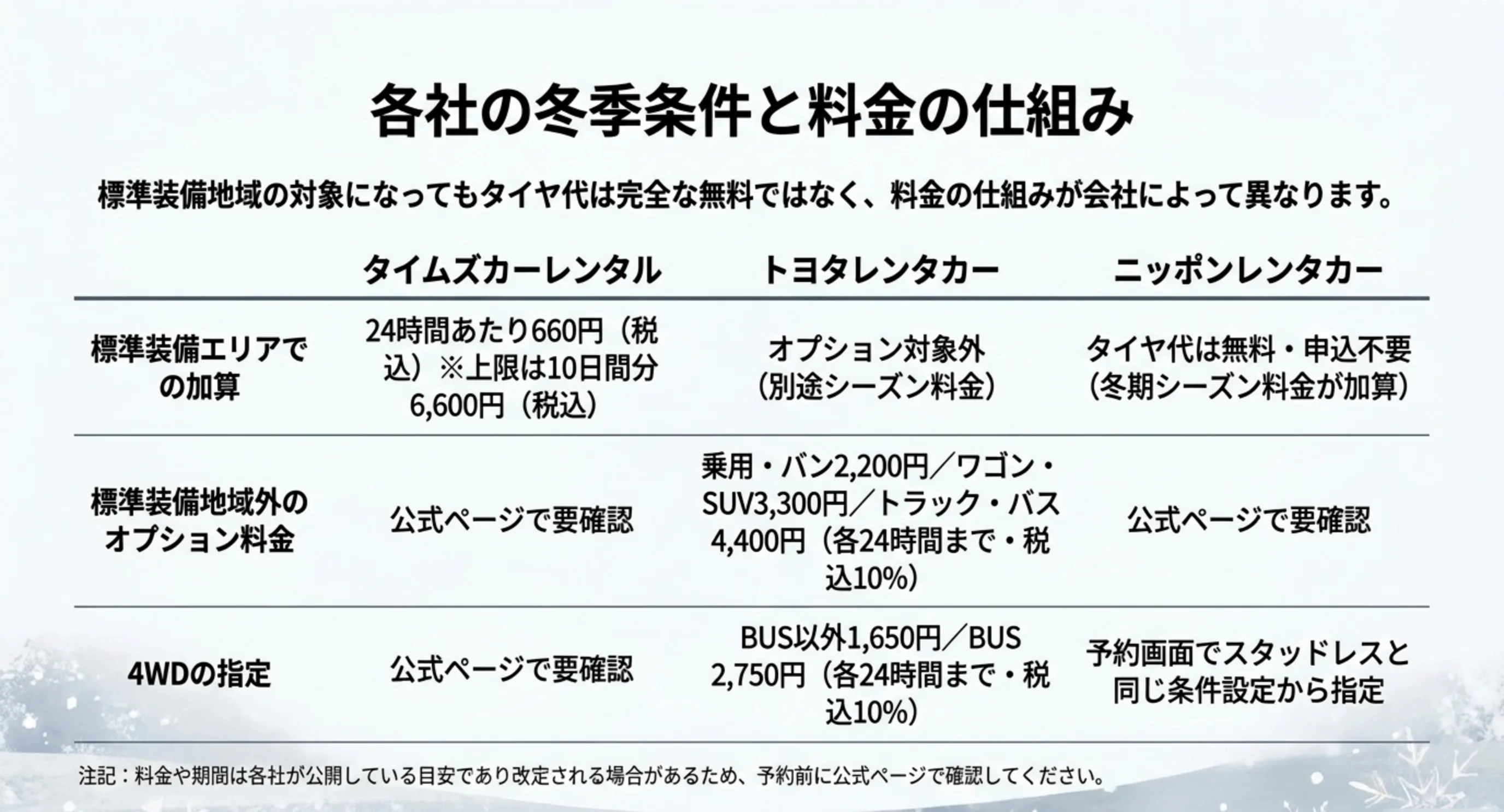 タイムズ・トヨタ・ニッポンの3社について、標準装備エリアでの加算額、標準装備地域外のオプション料金、4WDの指定方法を並べた比較表のスライド