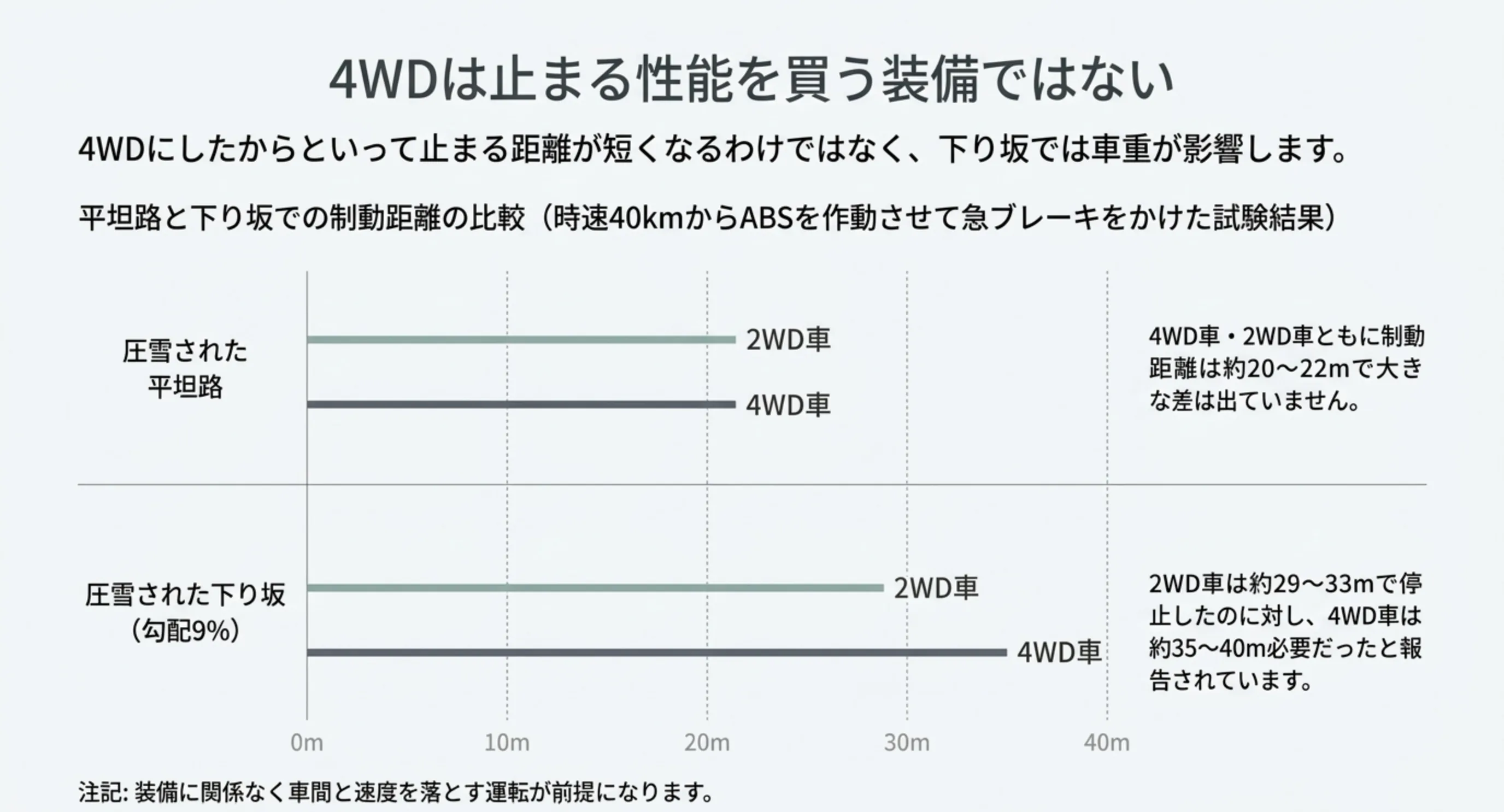 圧雪された平坦路では4WD車と2WD車の制動距離に大きな差がなく、勾配9パーセントの下り坂では4WD車のほうが長くなったJAFの試験結果を示した横棒グラフのスライド