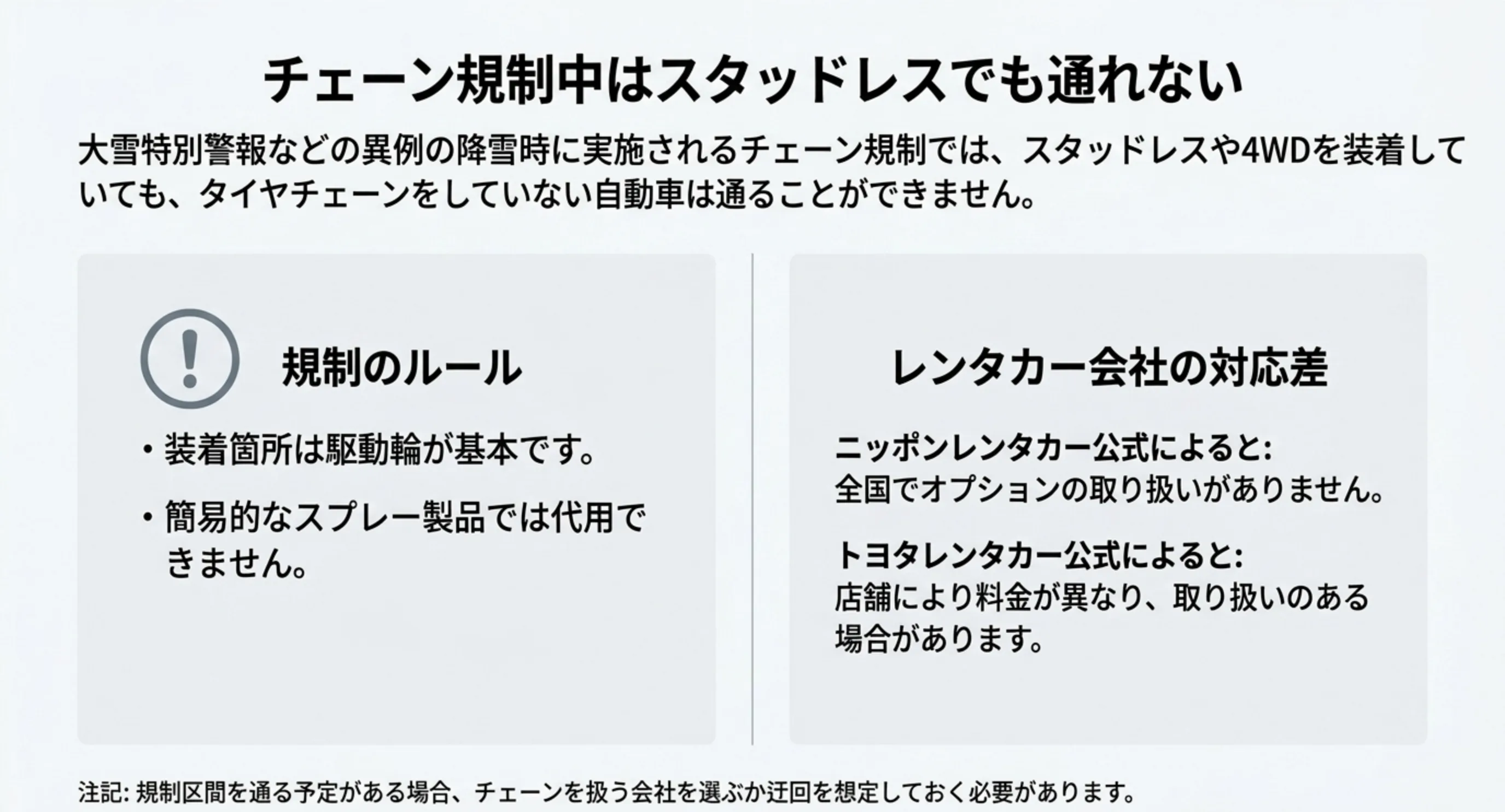 チェーン規制ではスタッドレスや4WDでもチェーンがなければ通行できないこと、チェーンの取り扱いがレンタカー会社で分かれることを示したスライド