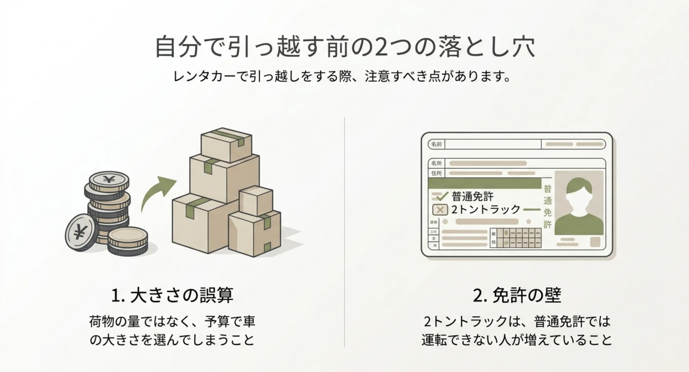 予算で車の大きさを選んでしまう誤算と、2トントラックが普通免許で運転できない人が増えている免許の壁という2点を並べたスライド