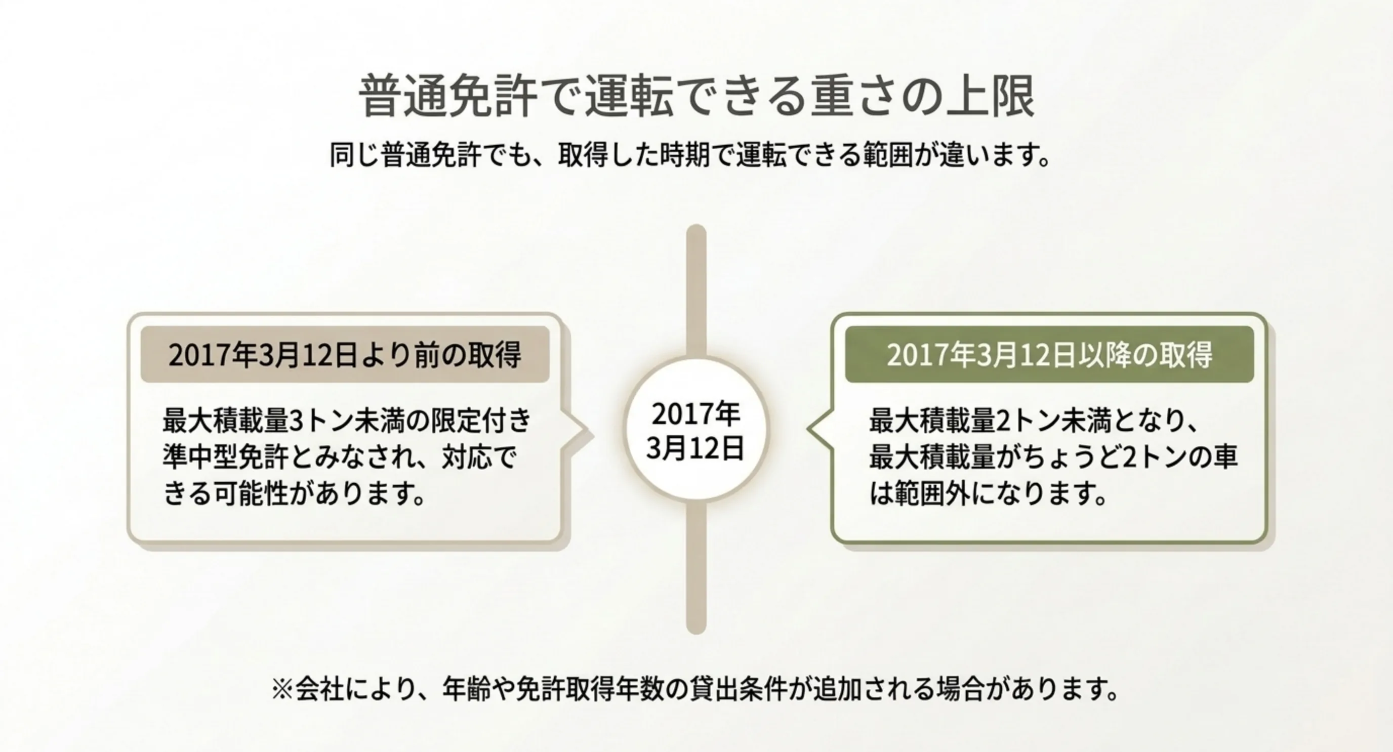 2017年3月12日より前に取得した普通免許は最大積載量3トン未満、それ以降は2トン未満までという運転できる範囲の違いを示したスライド