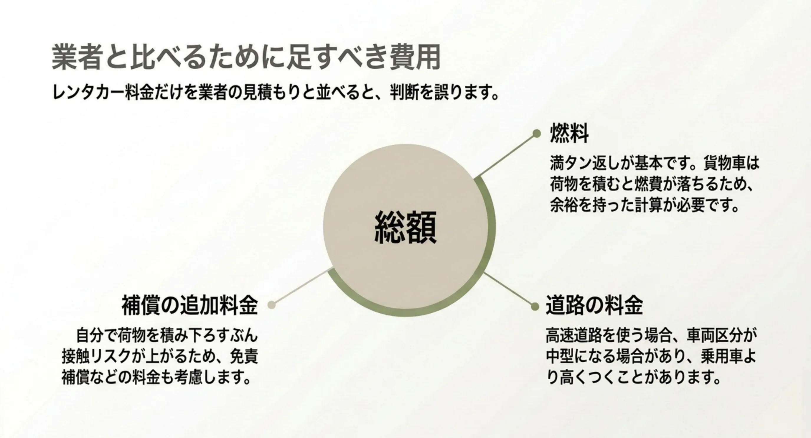 レンタカー料金に燃料、高速道路の料金、補償の追加料金を足して総額で比べる必要があることを示したスライド
