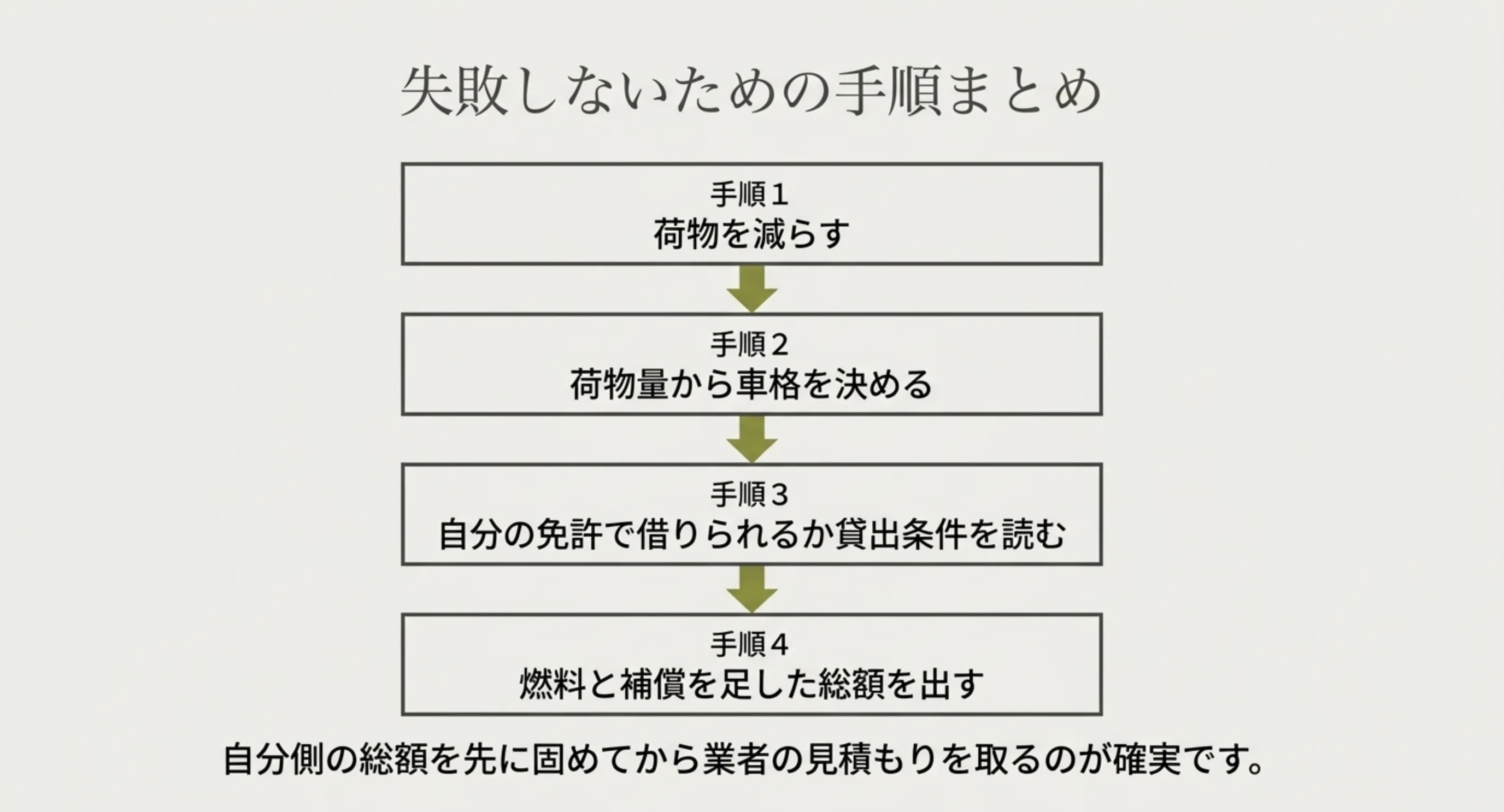 荷物を減らす、荷物量から車格を決める、自分の免許で借りられるか貸出条件を読む、燃料と補償を足した総額を出すという4手順を縦に並べたスライド