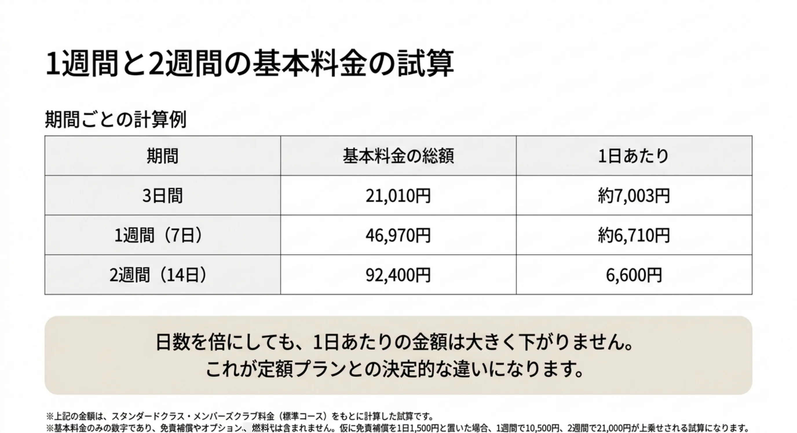 3日間21010円・1週間46970円・2週間92400円という基本料金の試算と、日数を倍にしても1日あたりが大きく下がらないことを示した表のスライド