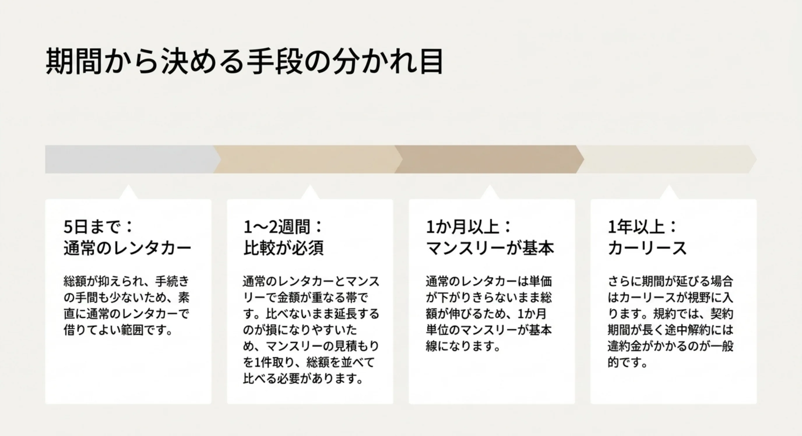 5日までは通常のレンタカー、1から2週間は比較が必須、1か月以上はマンスリー、1年以上はカーリースという期間別の判断を並べたスライド