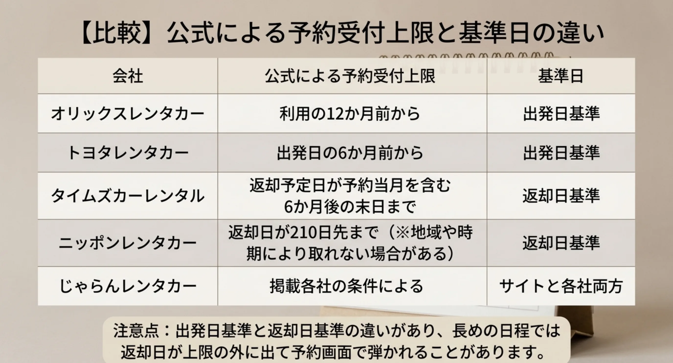 オリックス・トヨタ・タイムズ・ニッポン・じゃらんの予約受付上限と、出発日基準か返却日基準かを並べた比較表のスライド