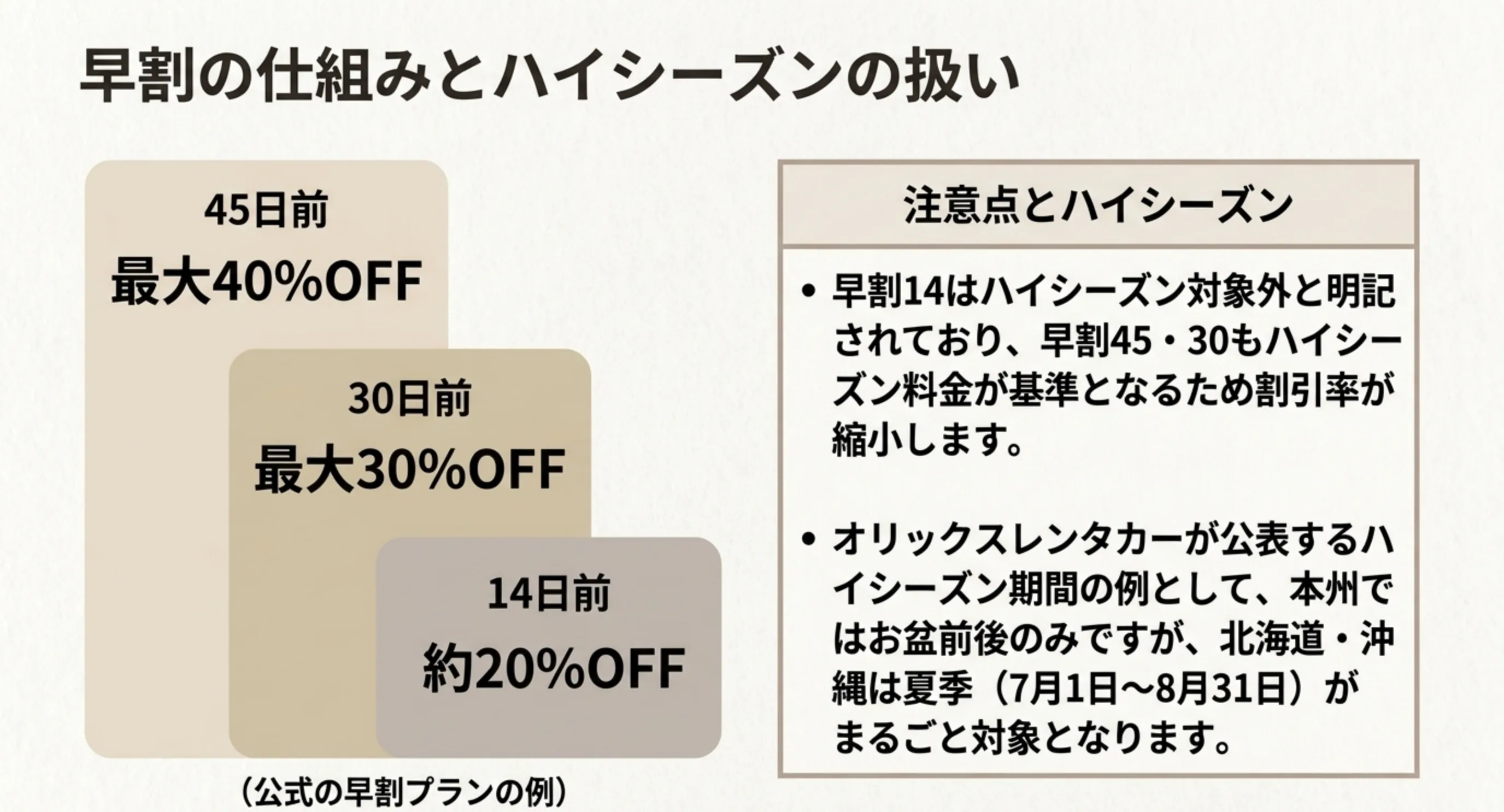 45日前は最大40%オフ、30日前は最大30%オフ、14日前は約20%オフという早割の段階と、ハイシーズンでの扱いを示したスライド
