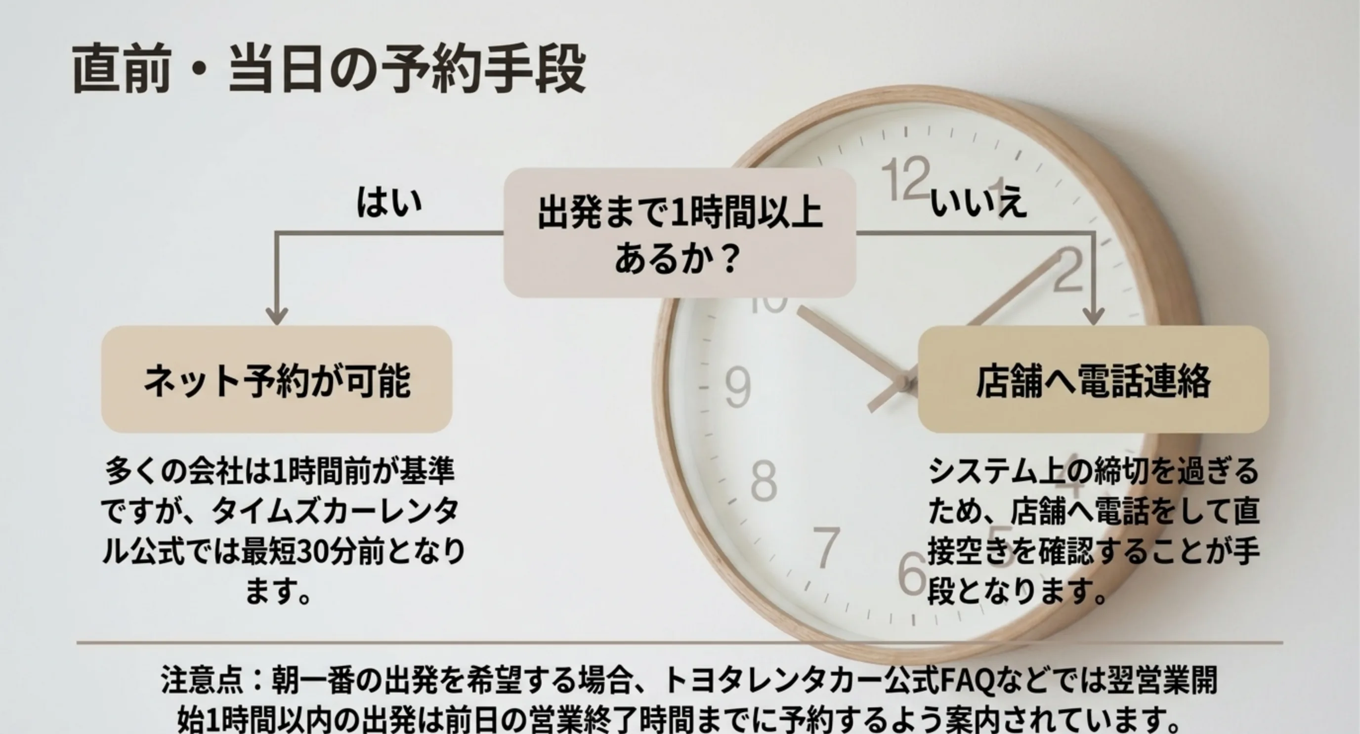 出発まで1時間以上あればネット予約、切っていれば店舗へ電話という当日予約の分岐を示した図のスライド