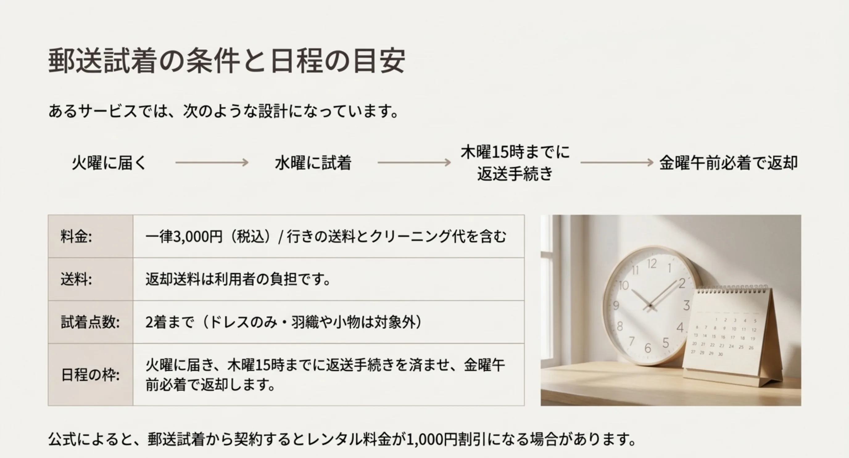 郵送試着の料金3000円と試着2着まで、火曜到着から金曜必着までの日程の枠を示したスライド