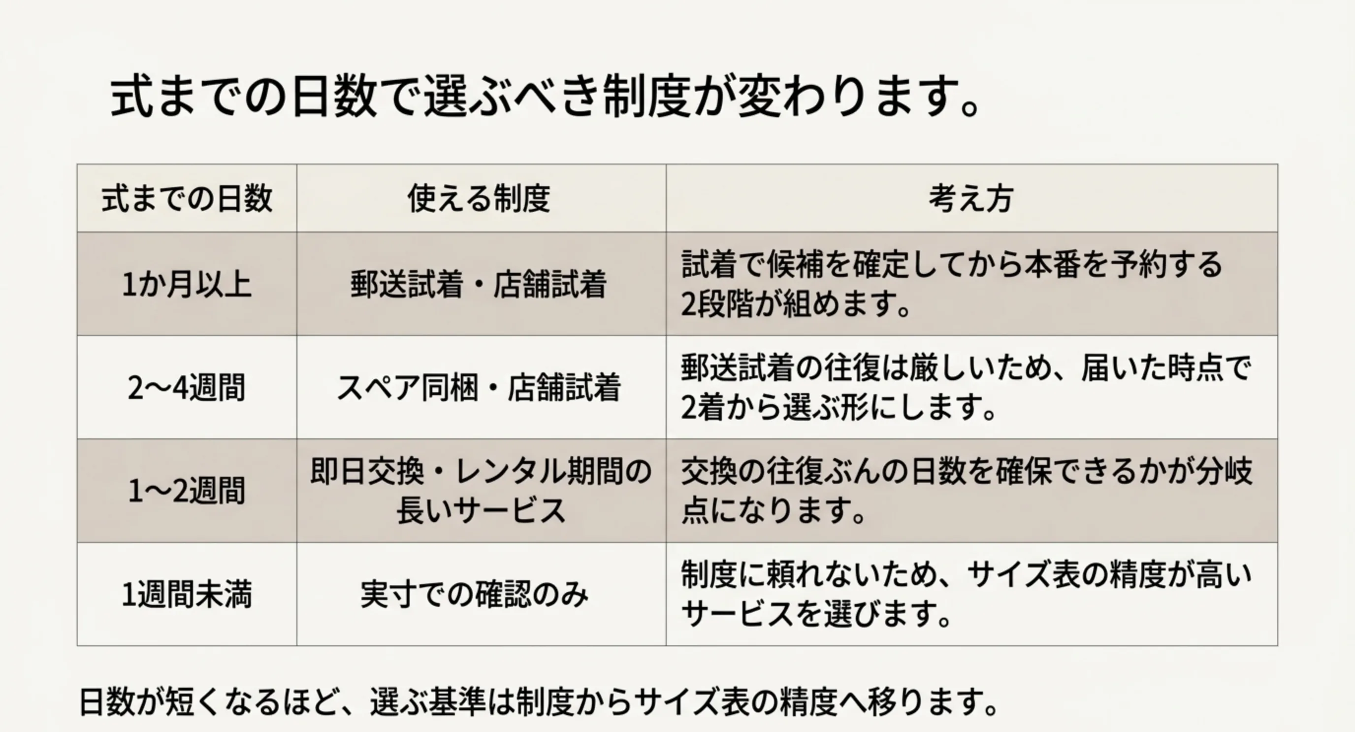 式まで1か月以上なら郵送試着、1週間未満なら実寸確認のみというように、残り日数ごとに使える制度を整理した表のスライド