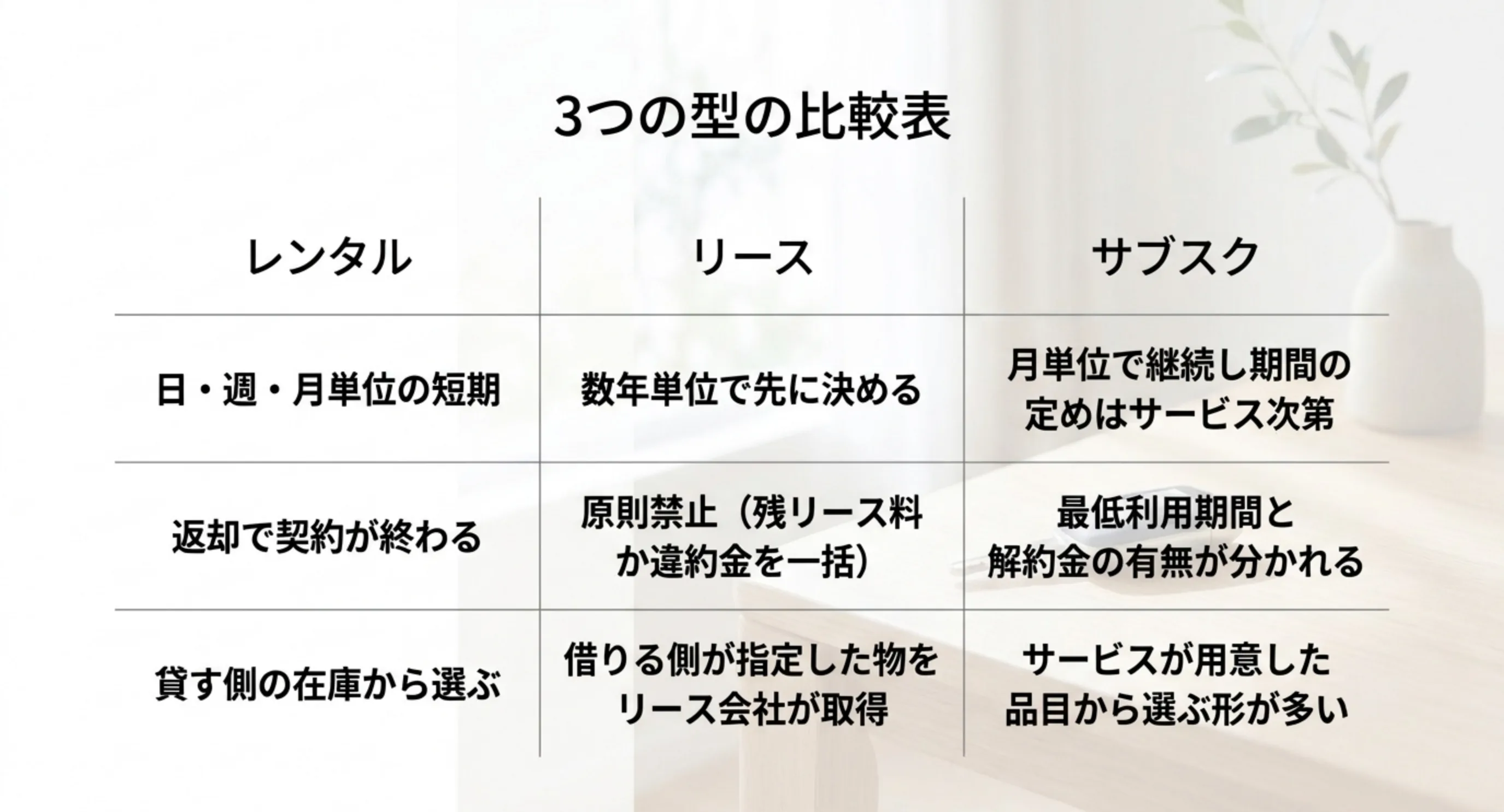 レンタルとリースとサブスクを期間や解約の扱いなど3点で比べた表のスライド
