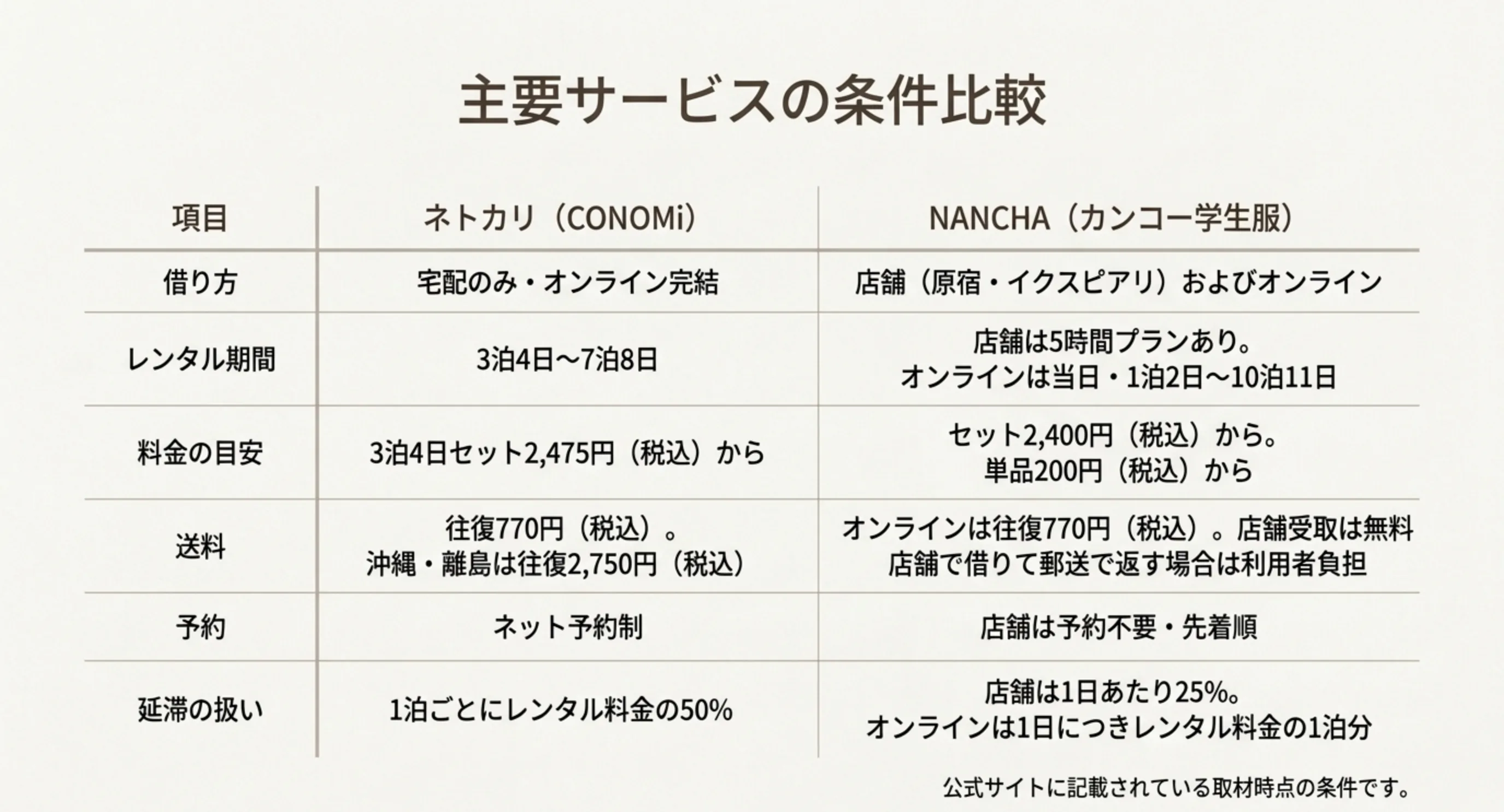 借り方・レンタル期間・料金の目安・送料・予約・延滞の扱いを2つのサービスで比べた表のスライド