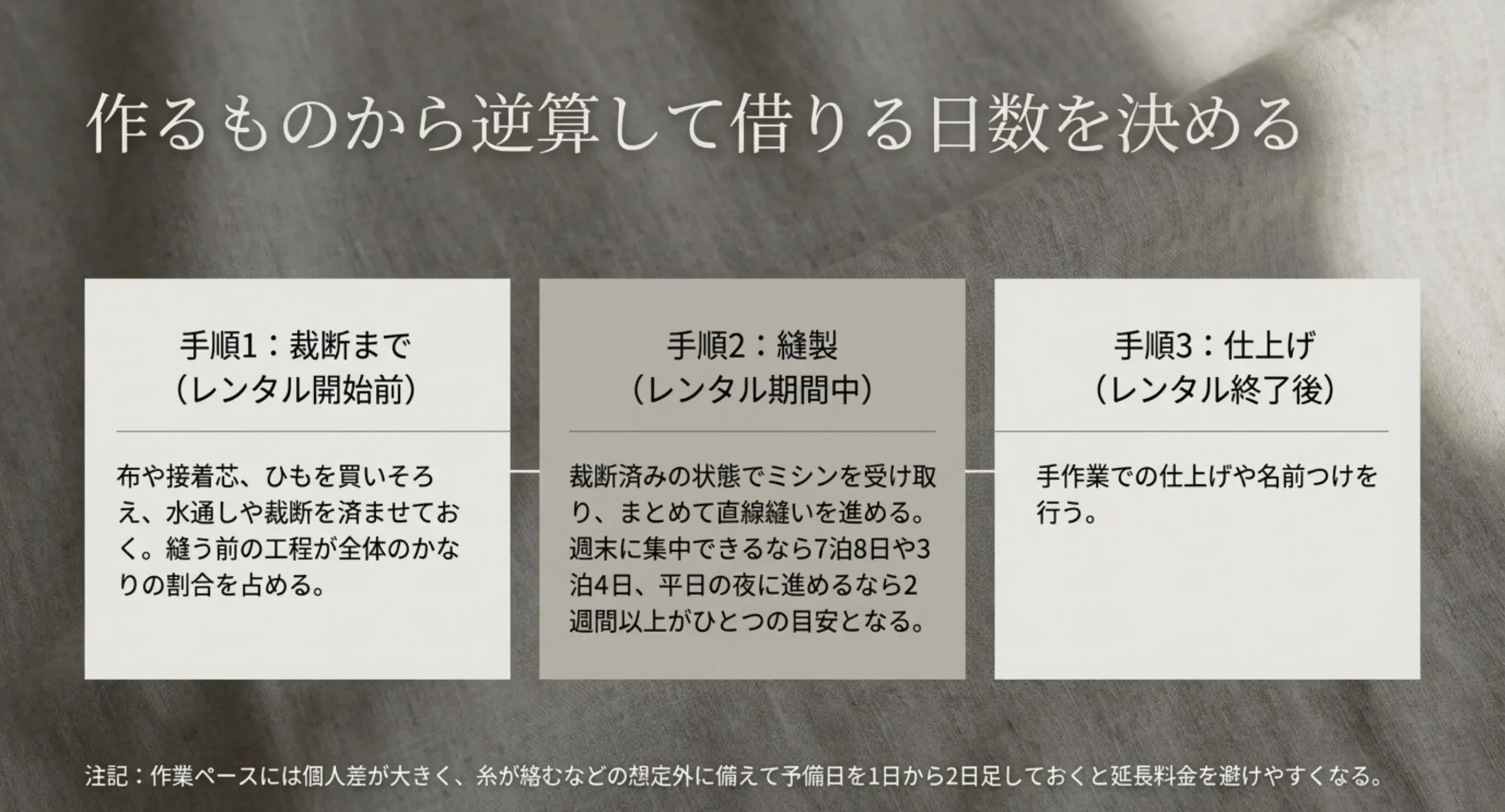 裁断までをレンタル開始前に、縫製をレンタル期間中に、仕上げを返却後に置いて借りる日数を逆算する手順のスライド