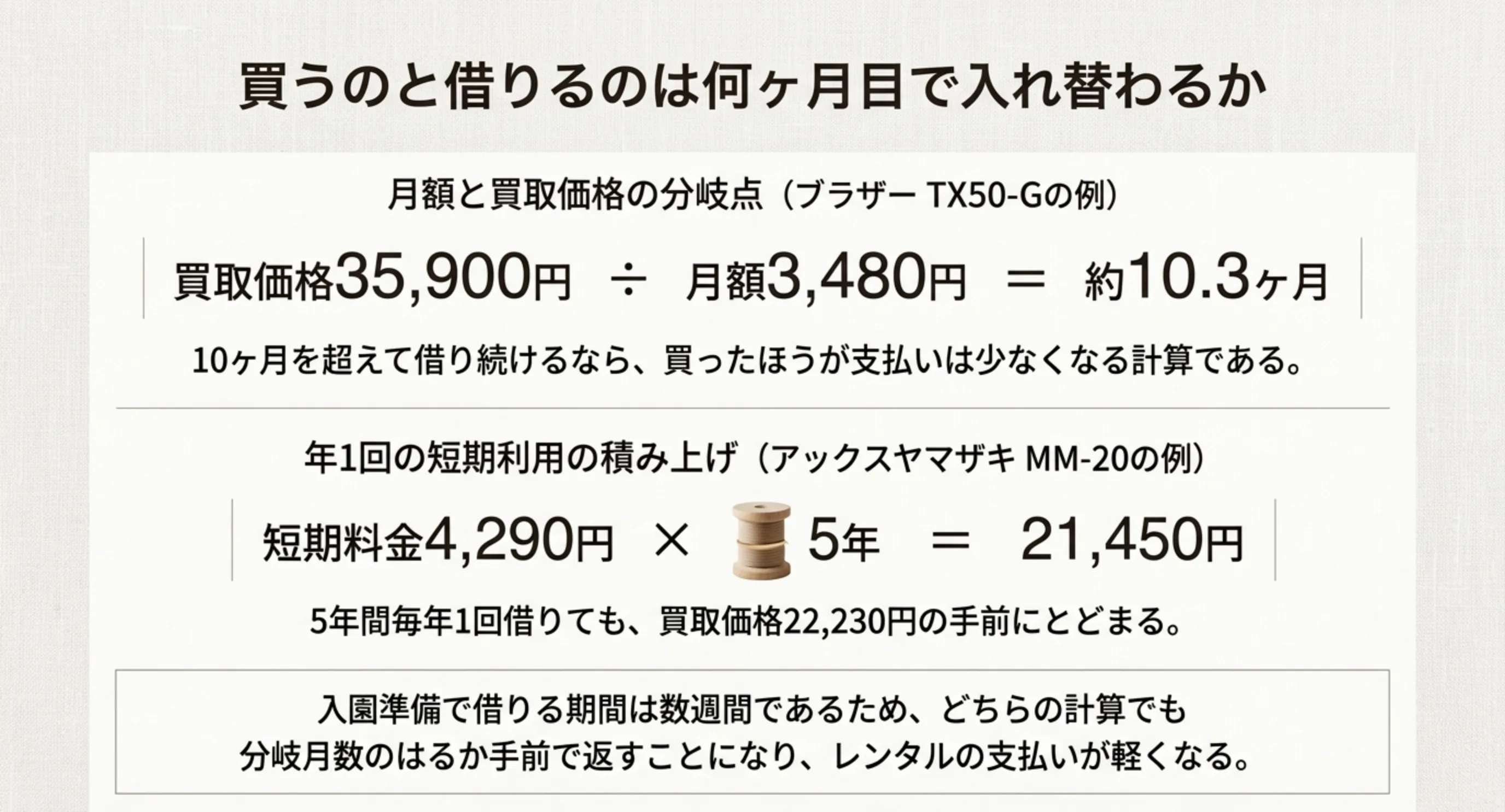 買取価格を月額で割った分岐月数と、年1回の短期利用を5年積み上げた金額を買取価格と比べた計算のスライド