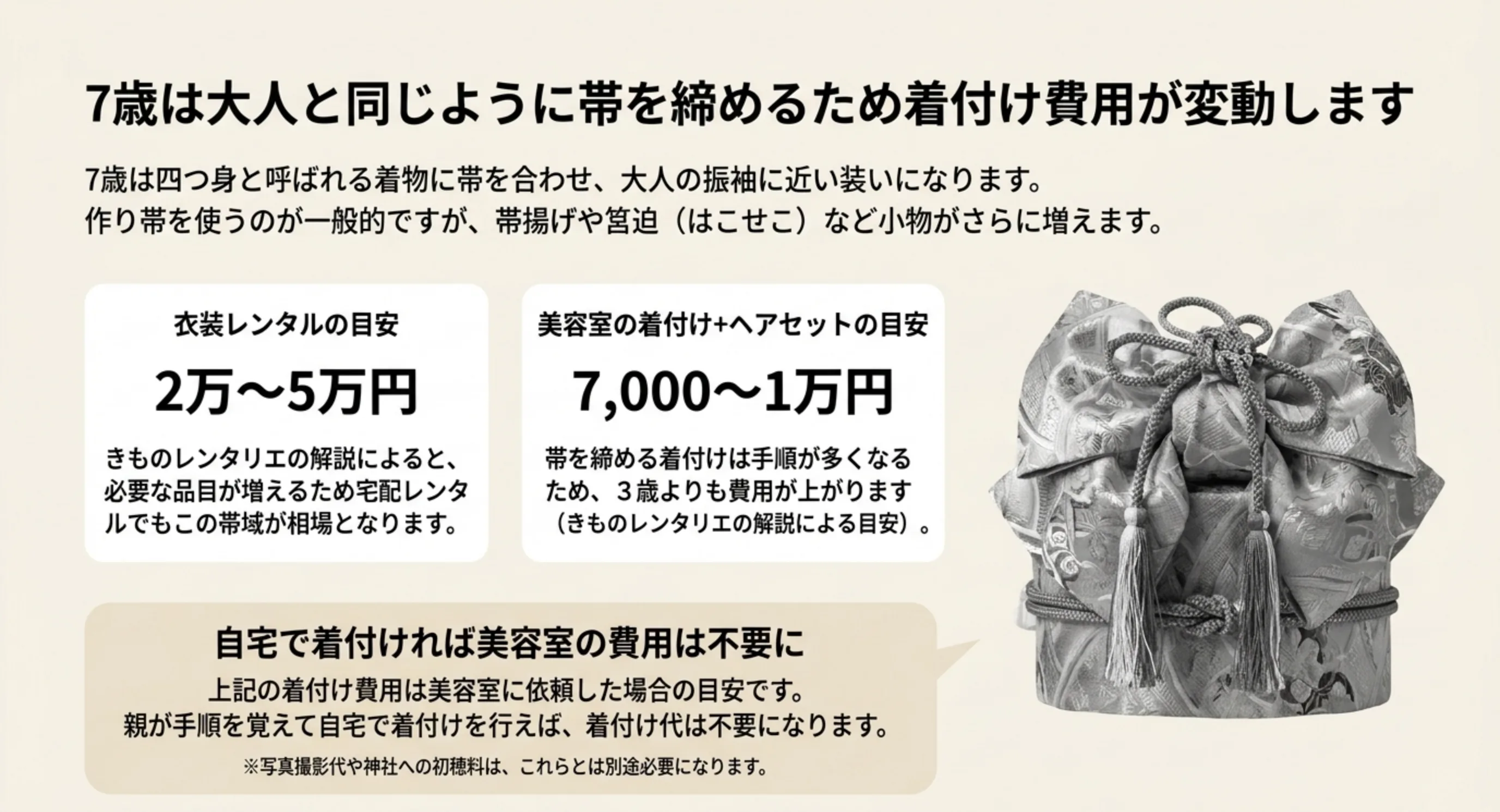 7歳女児の衣装レンタル2万〜5万円と美容室の着付け7,000円〜1万円という目安をまとめた図