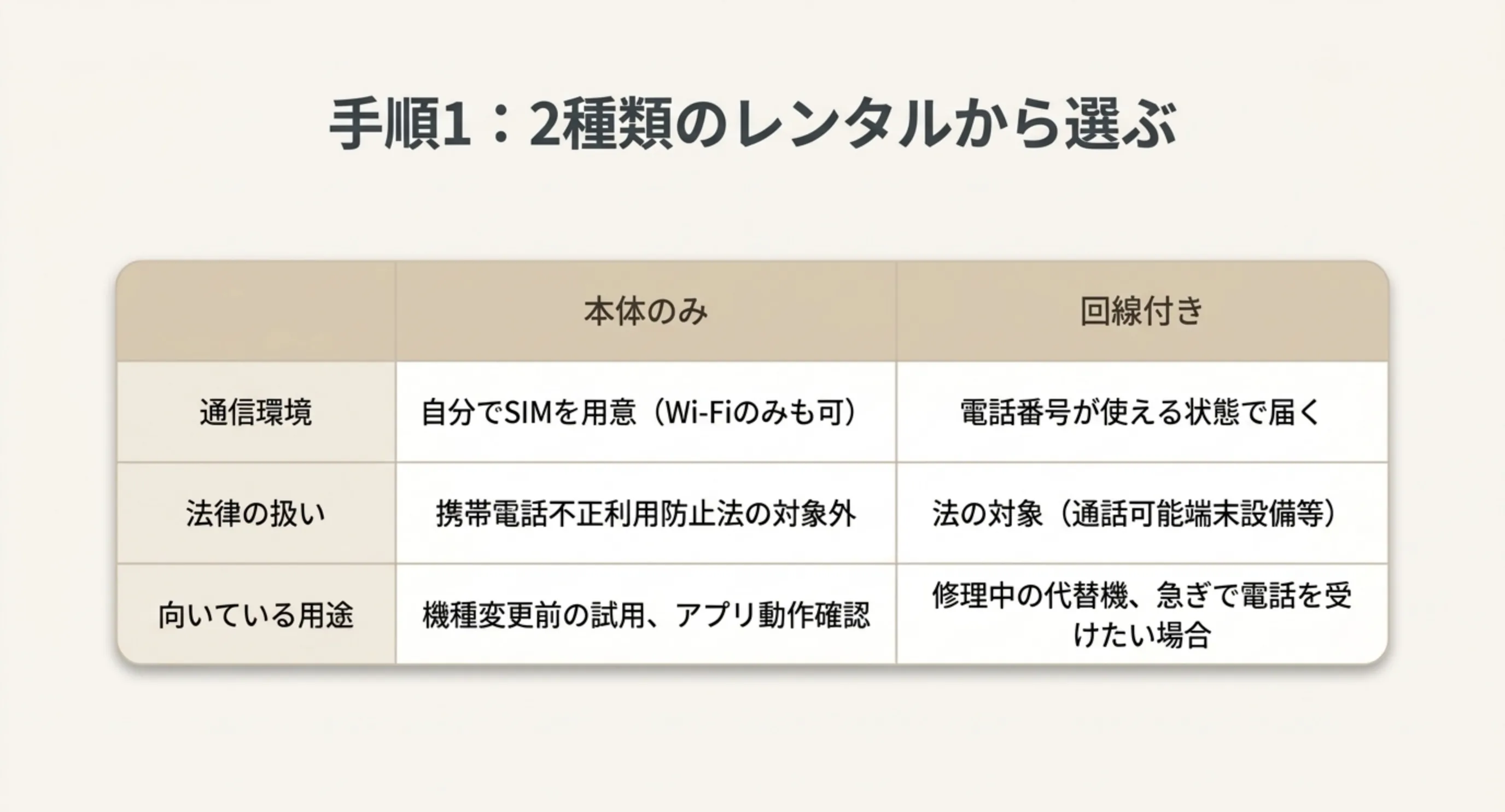 本体のみのレンタルは自分でSIMを用意し携帯電話不正利用防止法の対象外、回線付きは電話番号が使える状態で届き法の対象になるという違いを並べた比較表のスライド