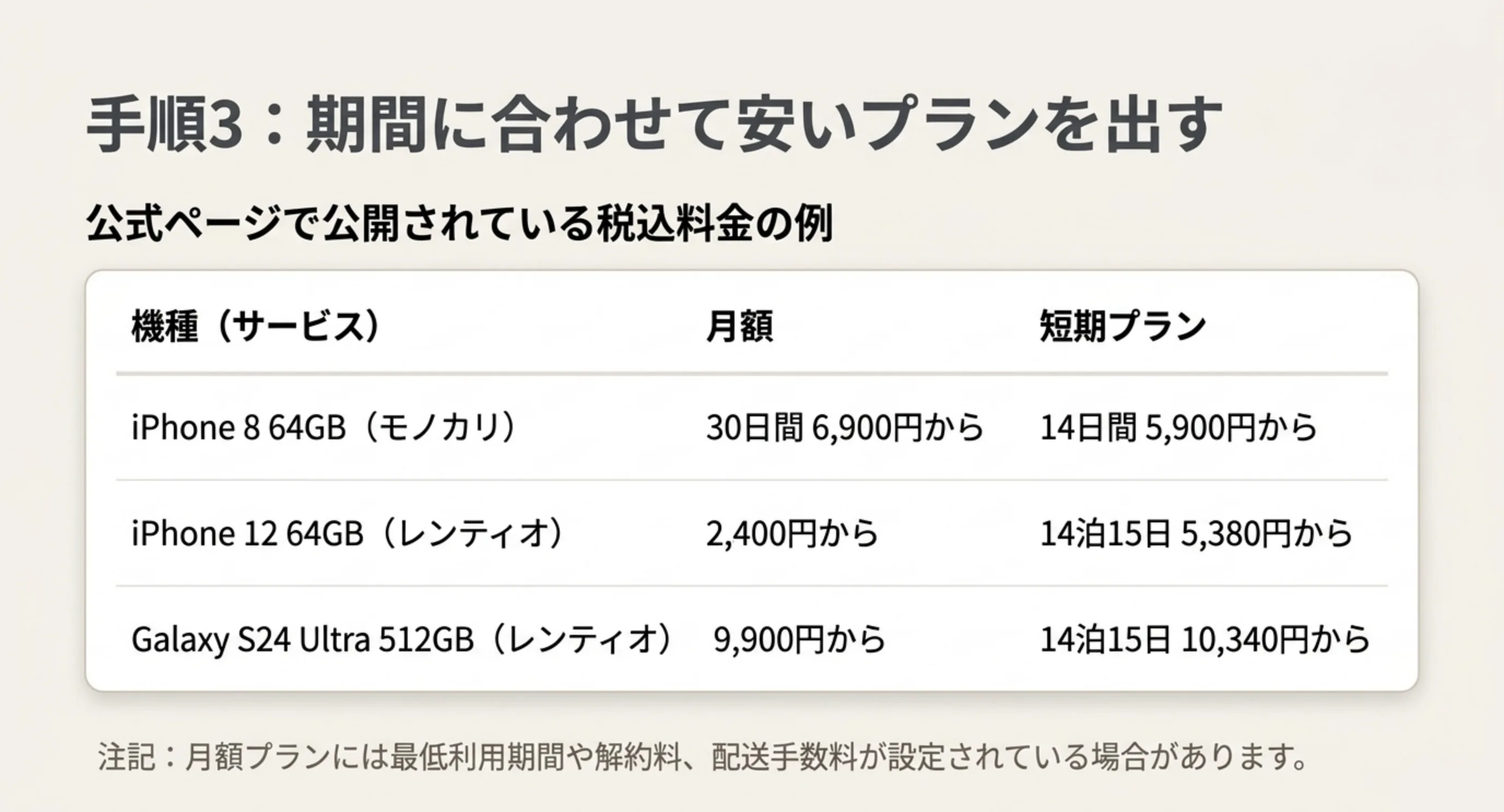 アイフォン8、アイフォン12、ギャラクシーS24ウルトラについて、月額と短期プランの公開価格を並べた料金表のスライド