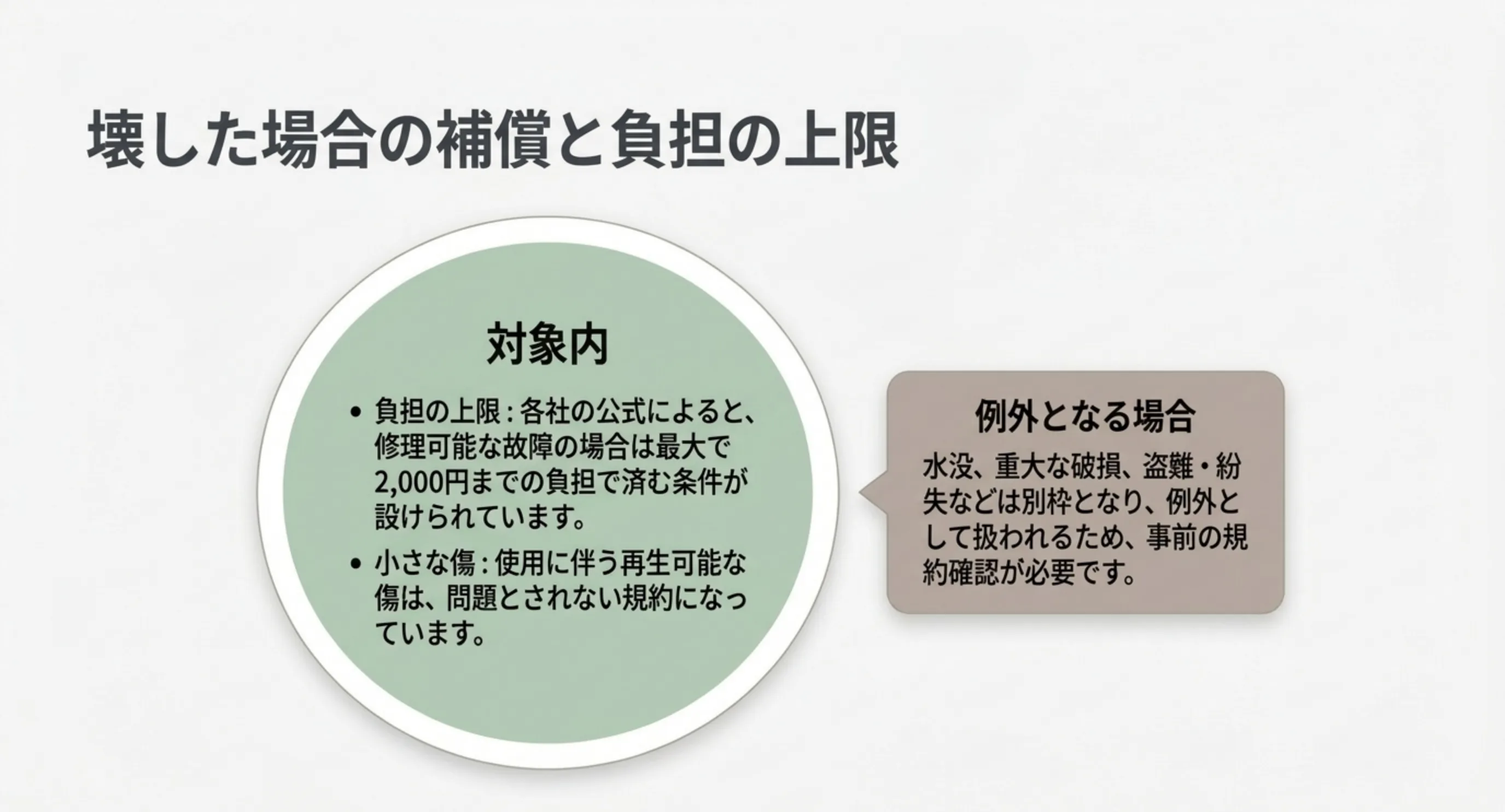 修理可能な故障は最大2,000円までの負担で済む条件がある一方、水没や重大な破損、盗難・紛失は別枠になることを示したスライド