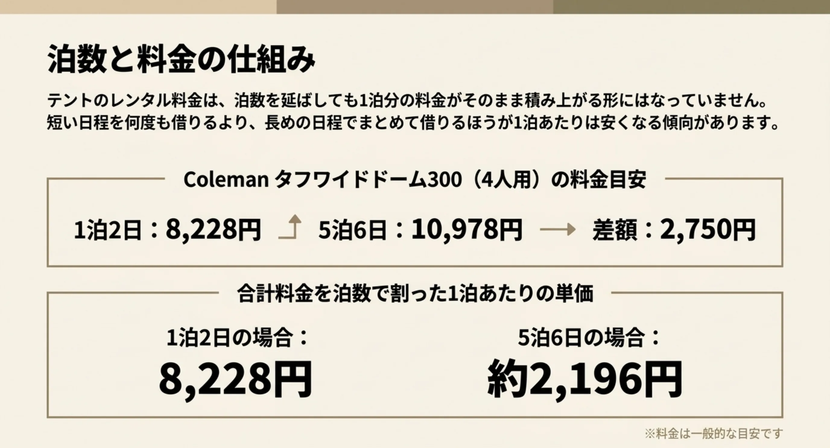 同じテントを1泊2日と5泊6日で借りた料金の差と、泊数で割った1泊あたりの単価を比べたスライド